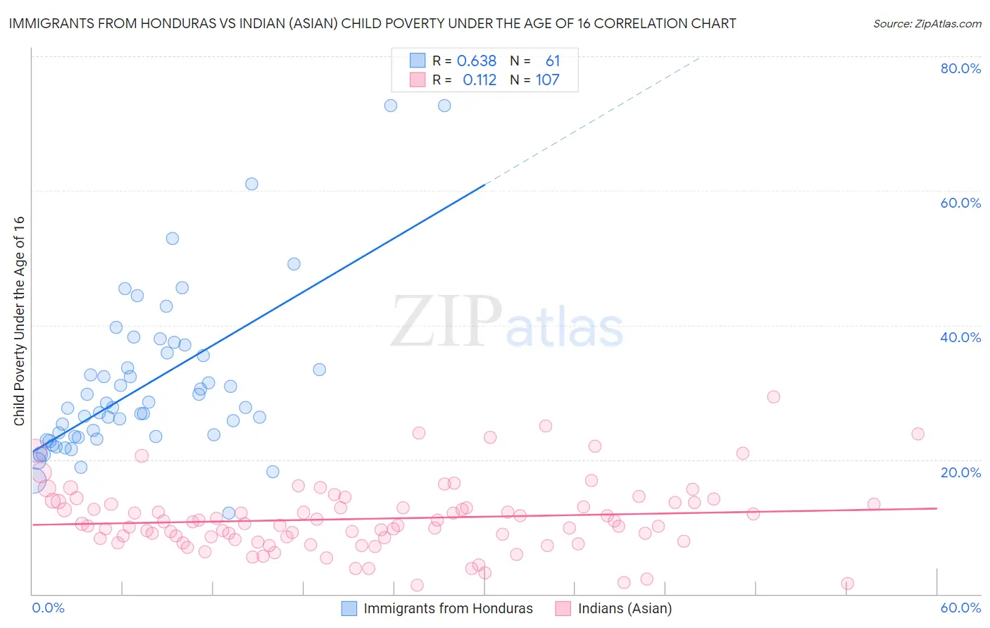 Immigrants from Honduras vs Indian (Asian) Child Poverty Under the Age of 16