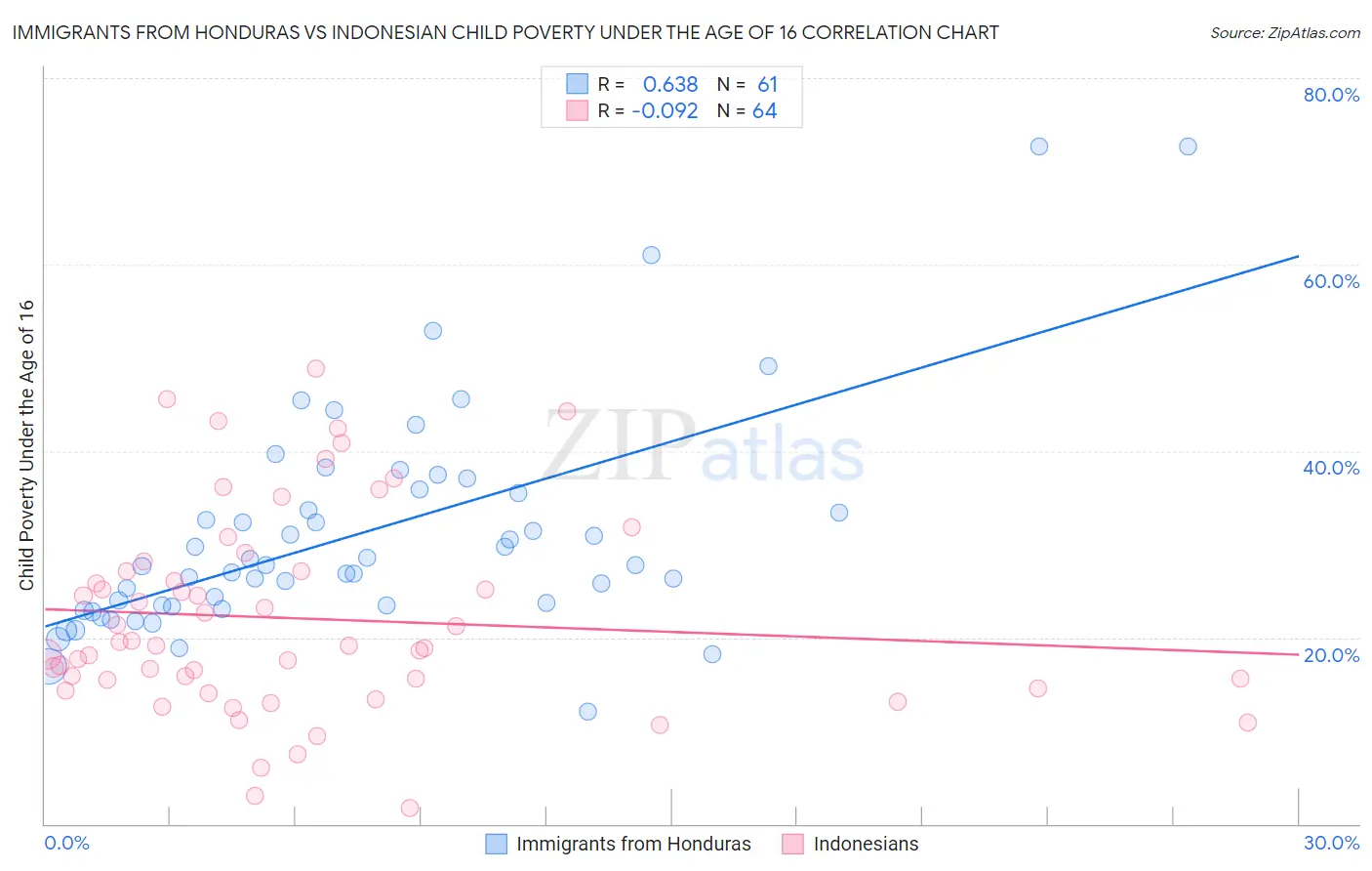 Immigrants from Honduras vs Indonesian Child Poverty Under the Age of 16