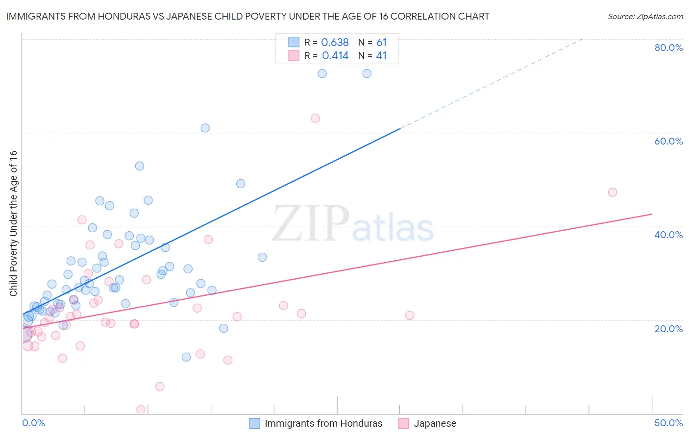 Immigrants from Honduras vs Japanese Child Poverty Under the Age of 16