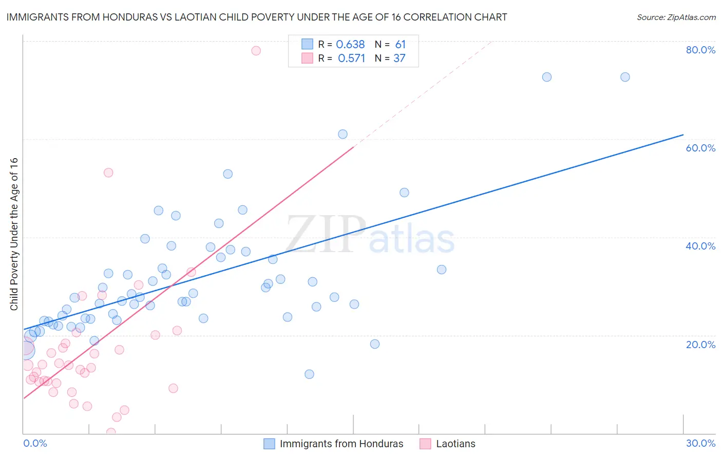 Immigrants from Honduras vs Laotian Child Poverty Under the Age of 16