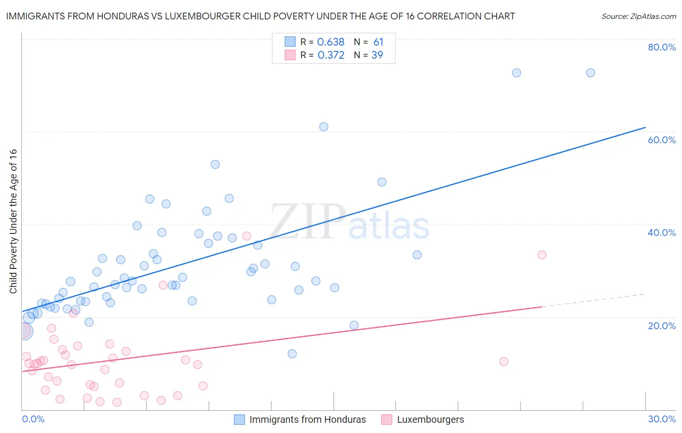 Immigrants from Honduras vs Luxembourger Child Poverty Under the Age of 16