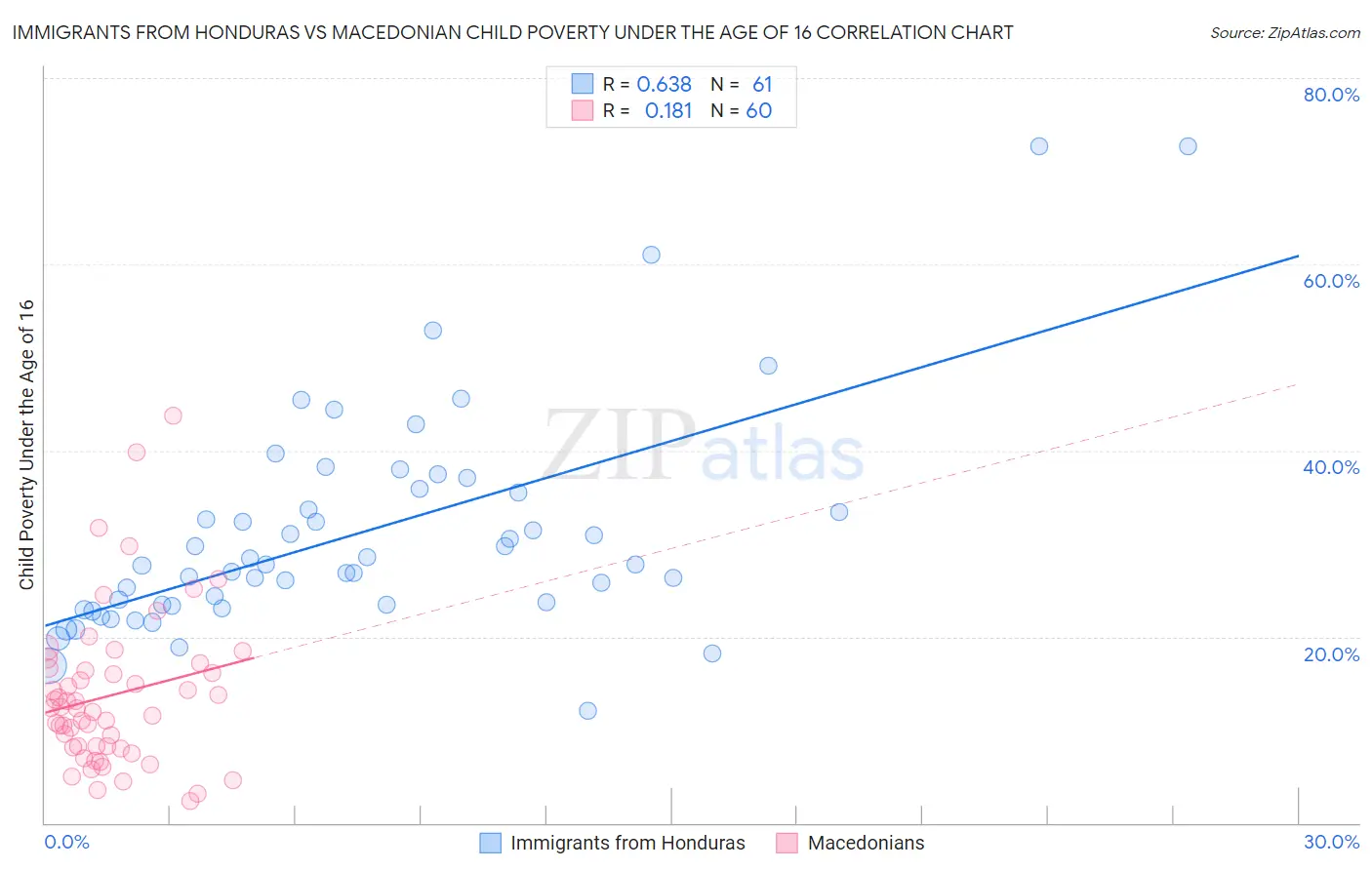 Immigrants from Honduras vs Macedonian Child Poverty Under the Age of 16