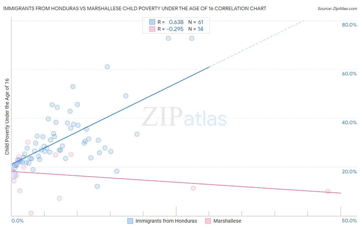 Immigrants from Honduras vs Marshallese Child Poverty Under the Age of 16