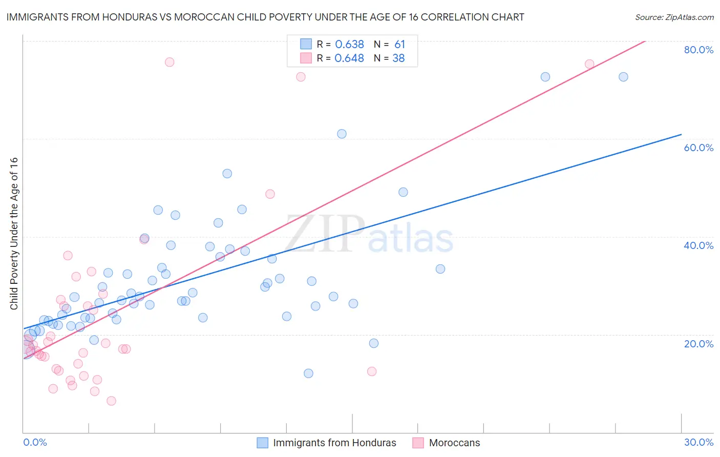 Immigrants from Honduras vs Moroccan Child Poverty Under the Age of 16