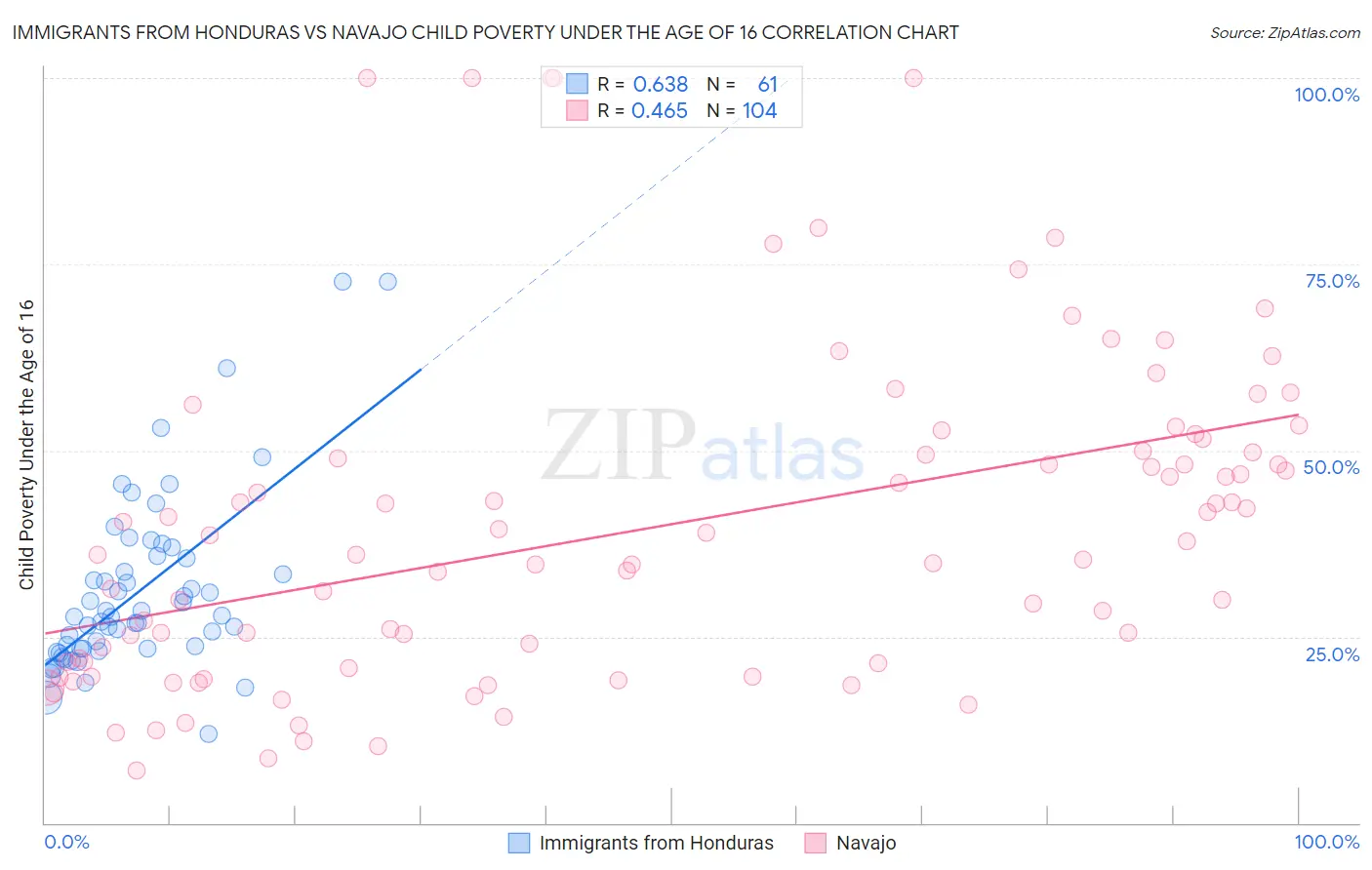 Immigrants from Honduras vs Navajo Child Poverty Under the Age of 16