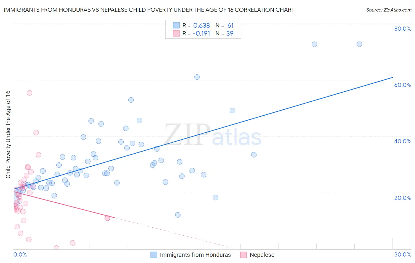 Immigrants from Honduras vs Nepalese Child Poverty Under the Age of 16