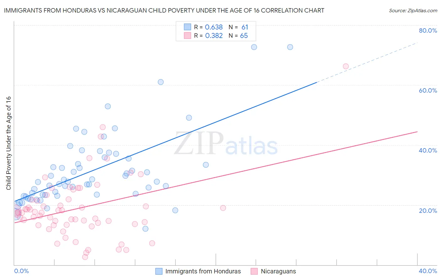 Immigrants from Honduras vs Nicaraguan Child Poverty Under the Age of 16