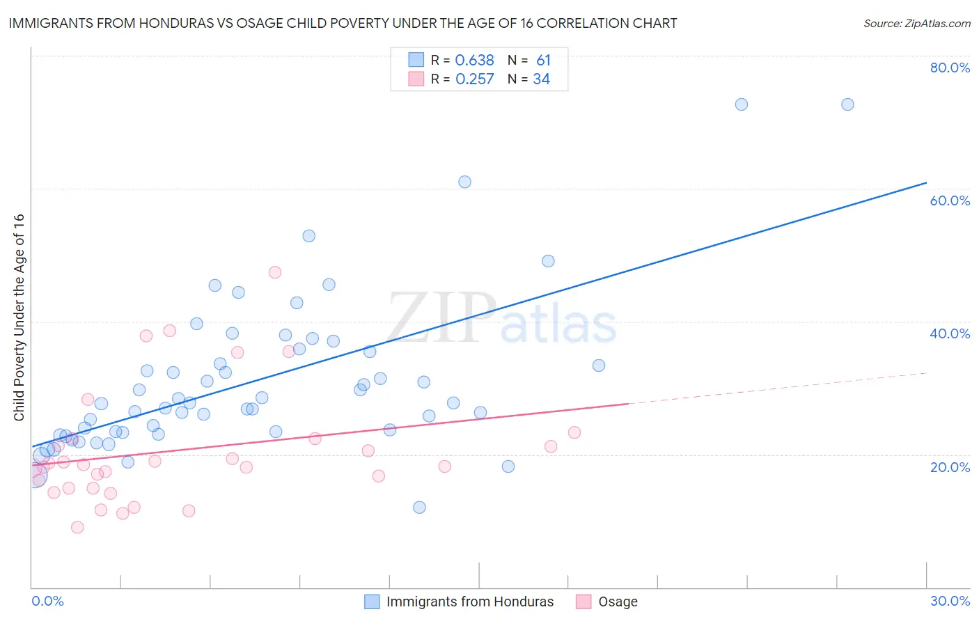 Immigrants from Honduras vs Osage Child Poverty Under the Age of 16