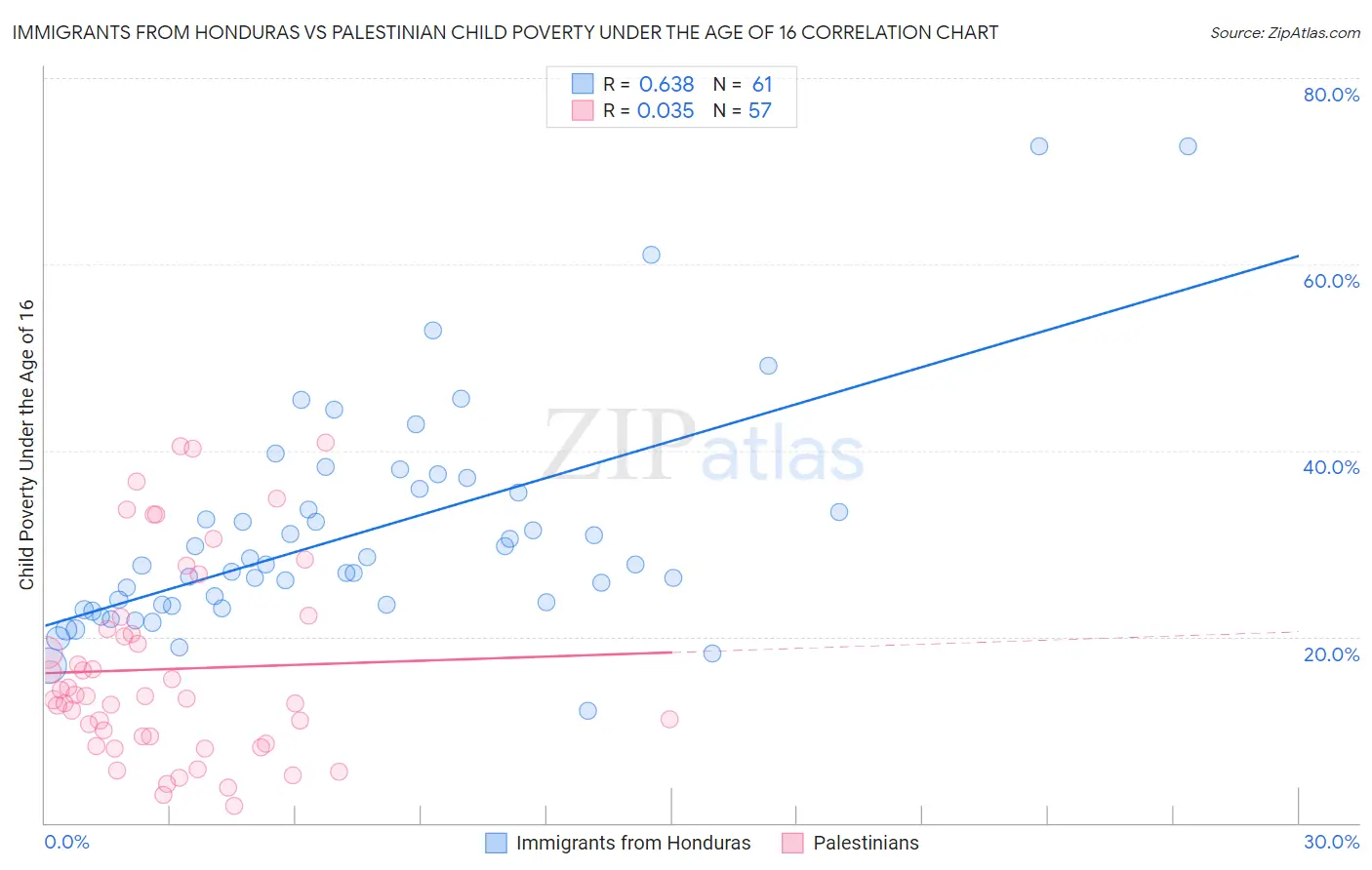 Immigrants from Honduras vs Palestinian Child Poverty Under the Age of 16