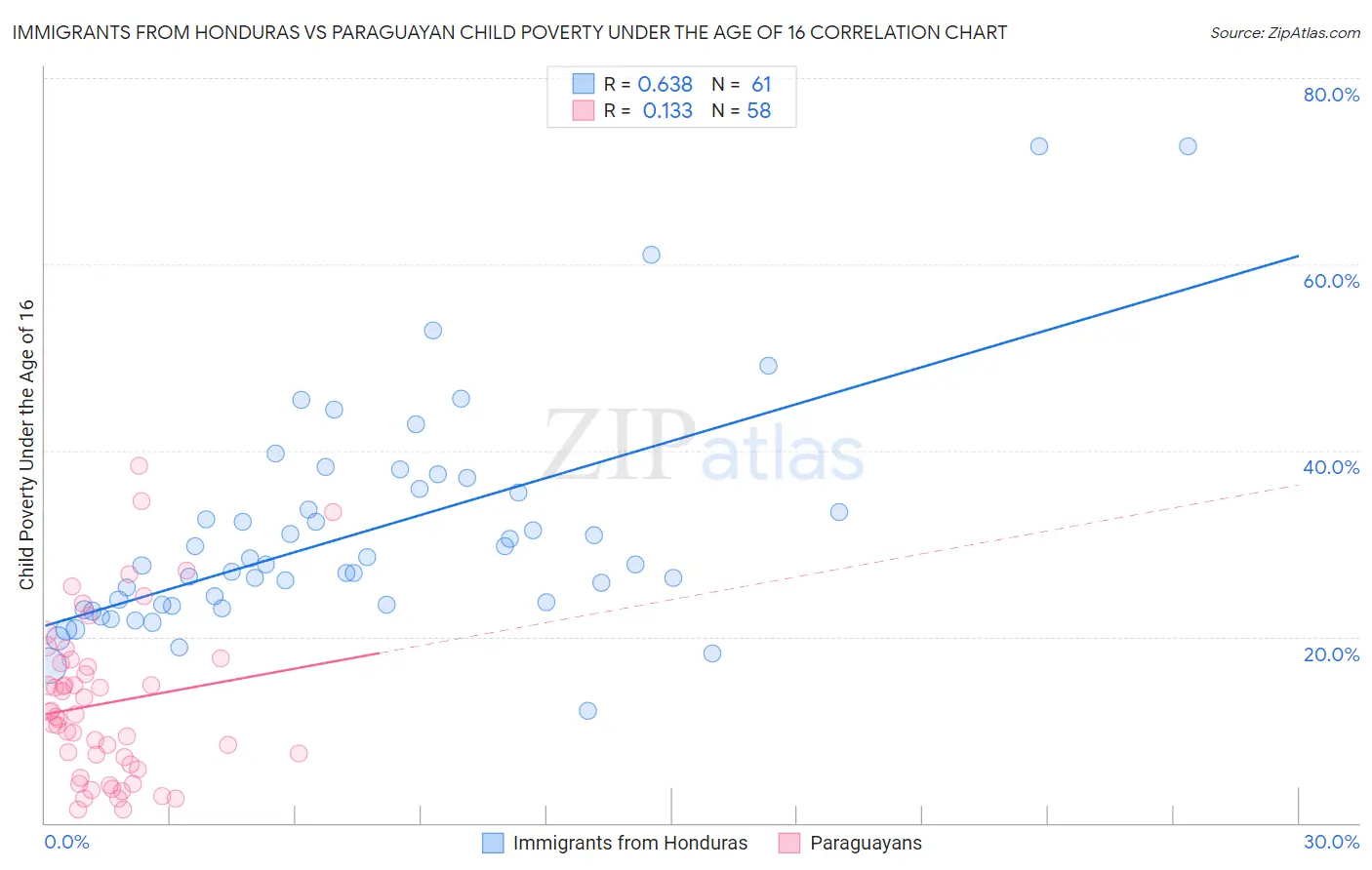 Immigrants from Honduras vs Paraguayan Child Poverty Under the Age of 16