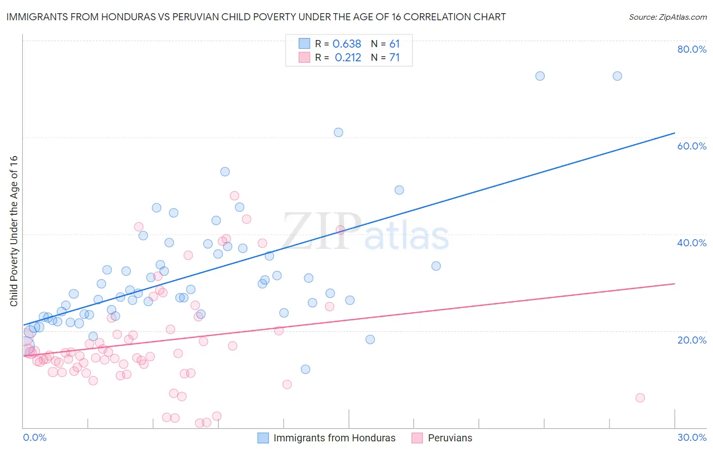 Immigrants from Honduras vs Peruvian Child Poverty Under the Age of 16