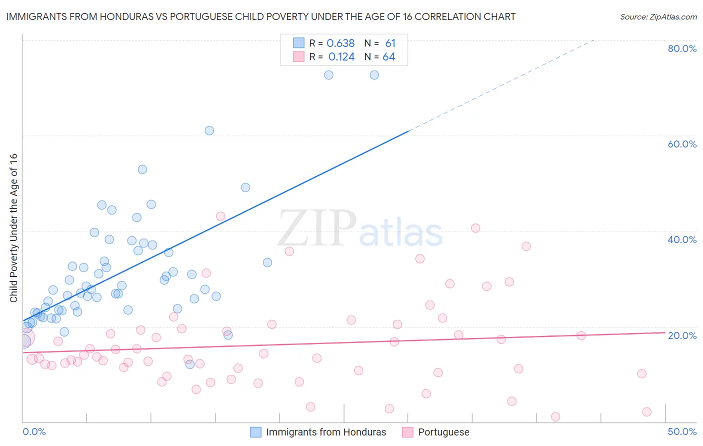 Immigrants from Honduras vs Portuguese Child Poverty Under the Age of 16