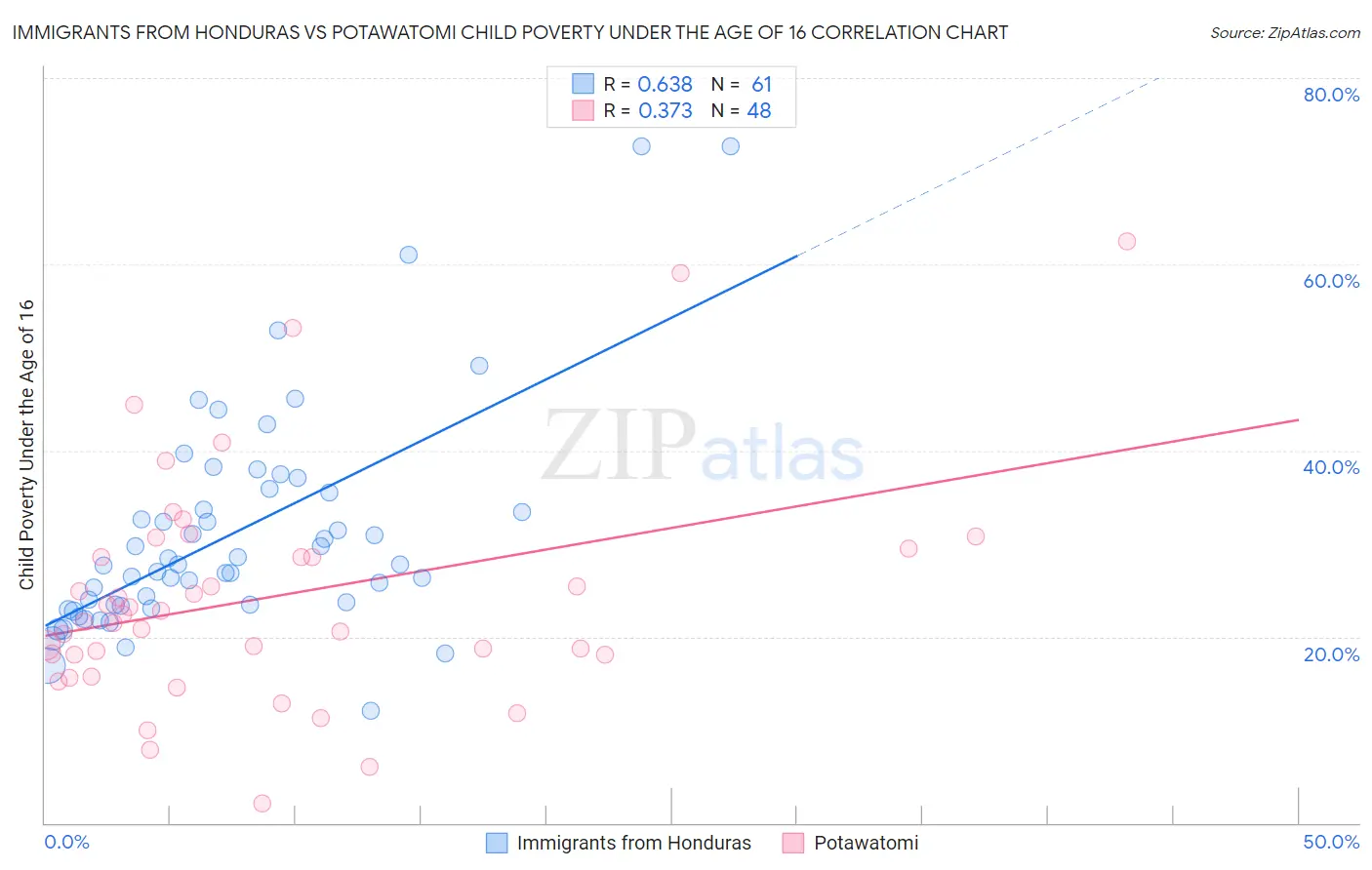 Immigrants from Honduras vs Potawatomi Child Poverty Under the Age of 16