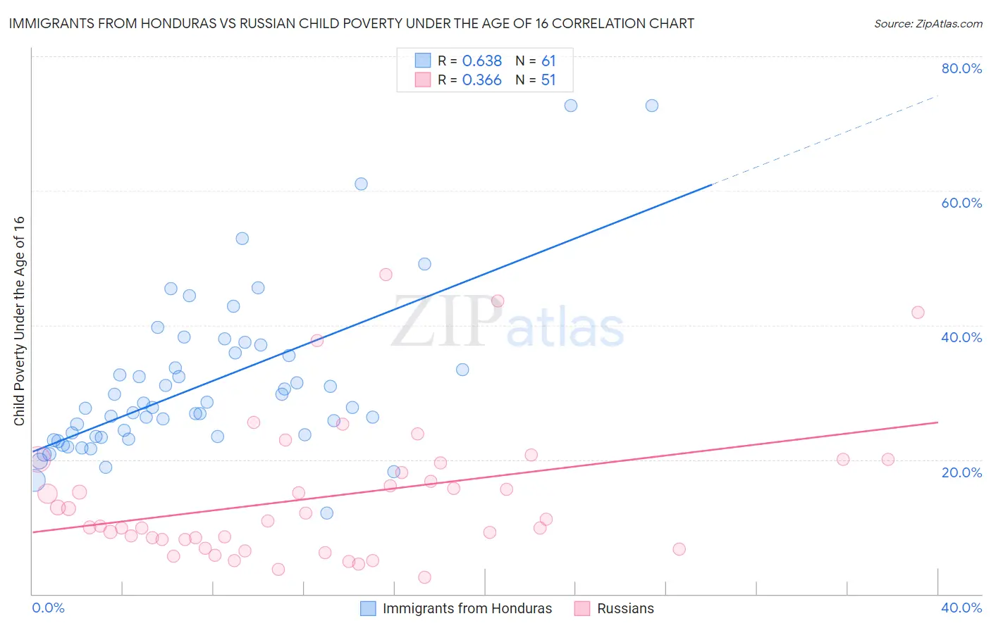 Immigrants from Honduras vs Russian Child Poverty Under the Age of 16