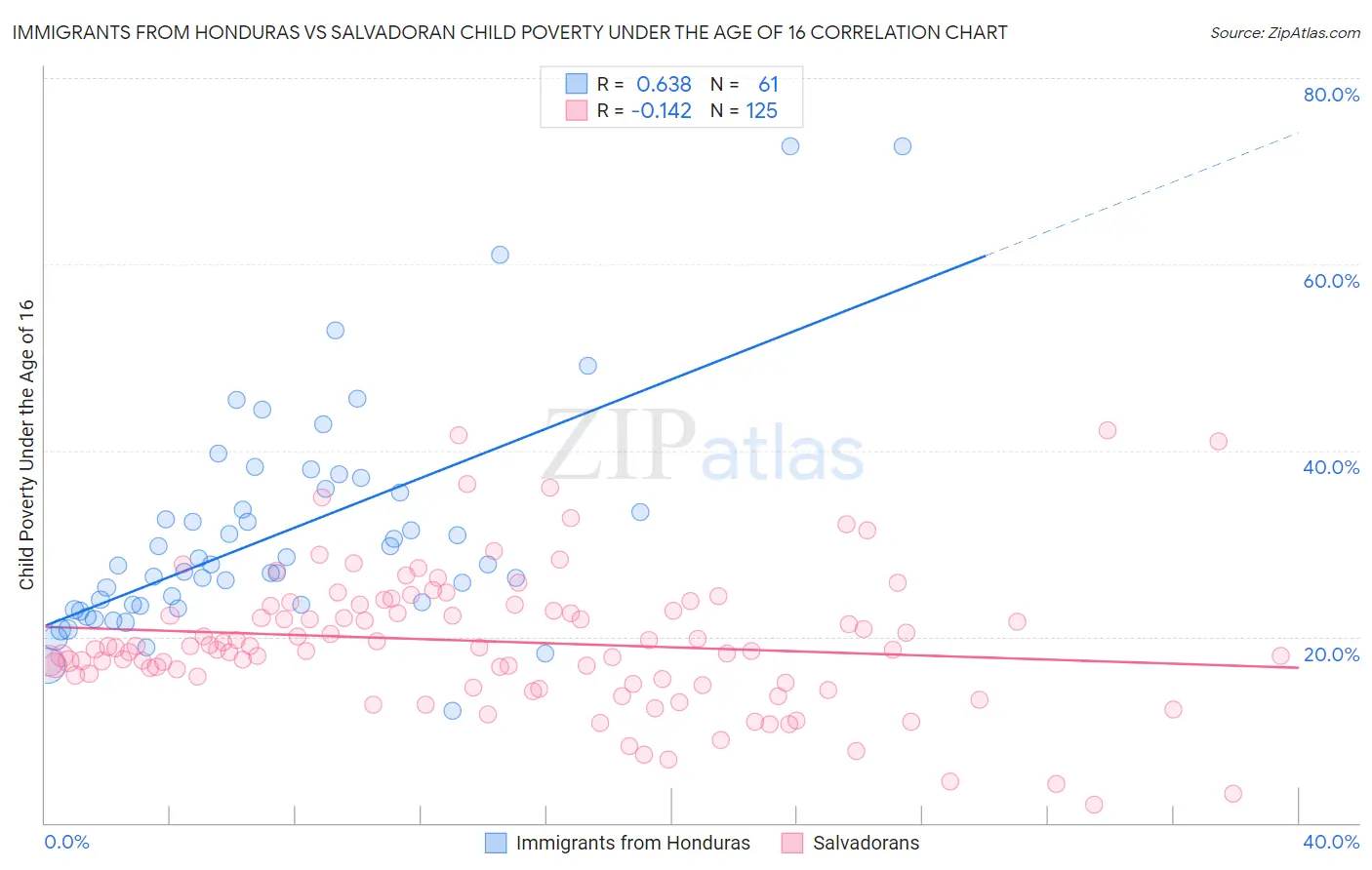 Immigrants from Honduras vs Salvadoran Child Poverty Under the Age of 16