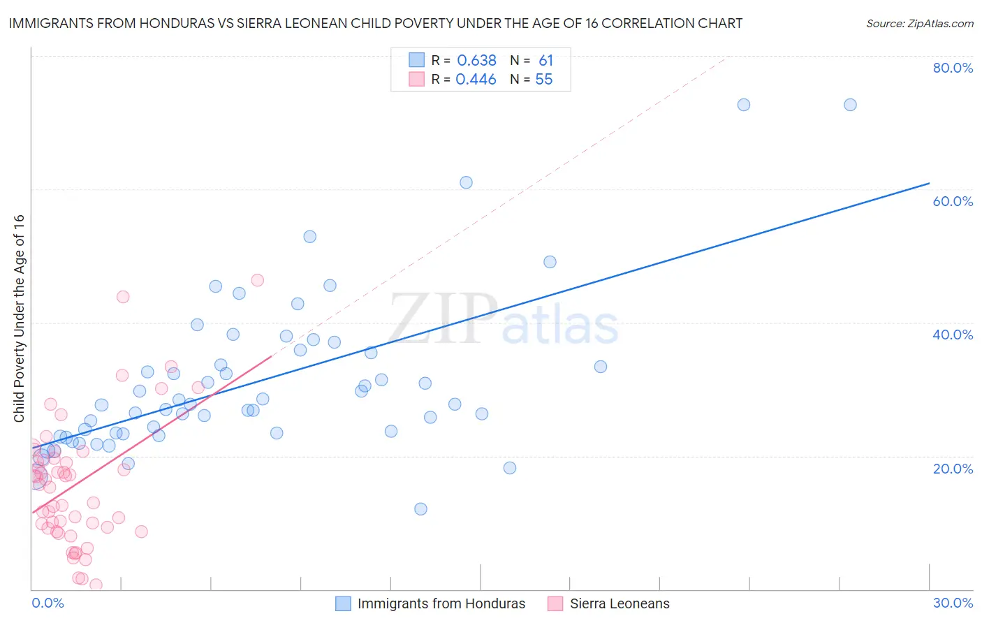 Immigrants from Honduras vs Sierra Leonean Child Poverty Under the Age of 16