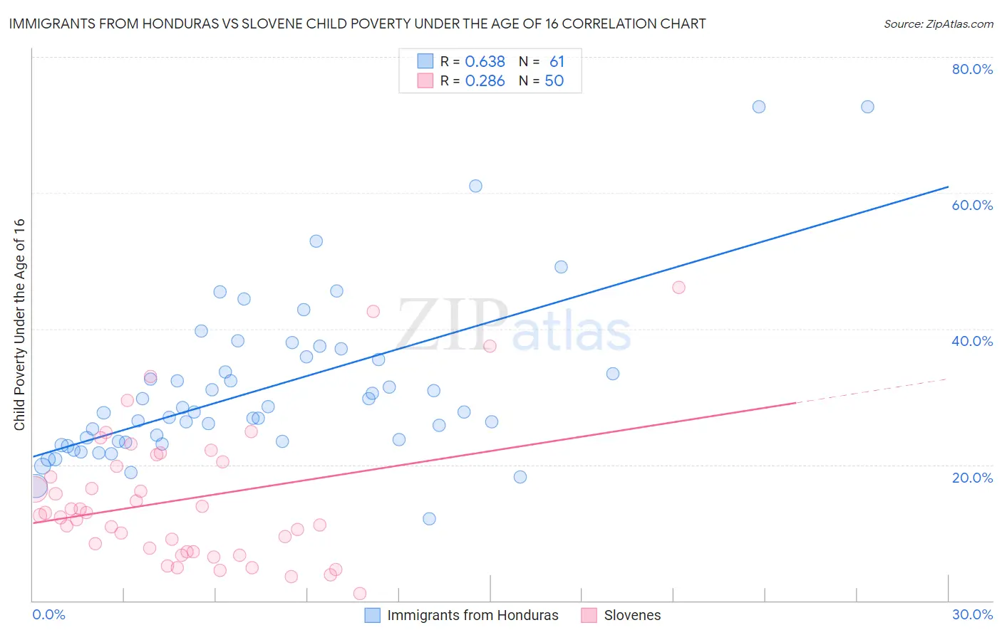 Immigrants from Honduras vs Slovene Child Poverty Under the Age of 16