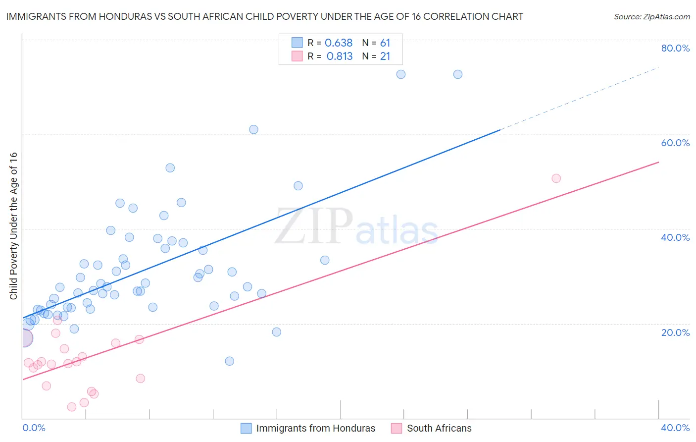 Immigrants from Honduras vs South African Child Poverty Under the Age of 16