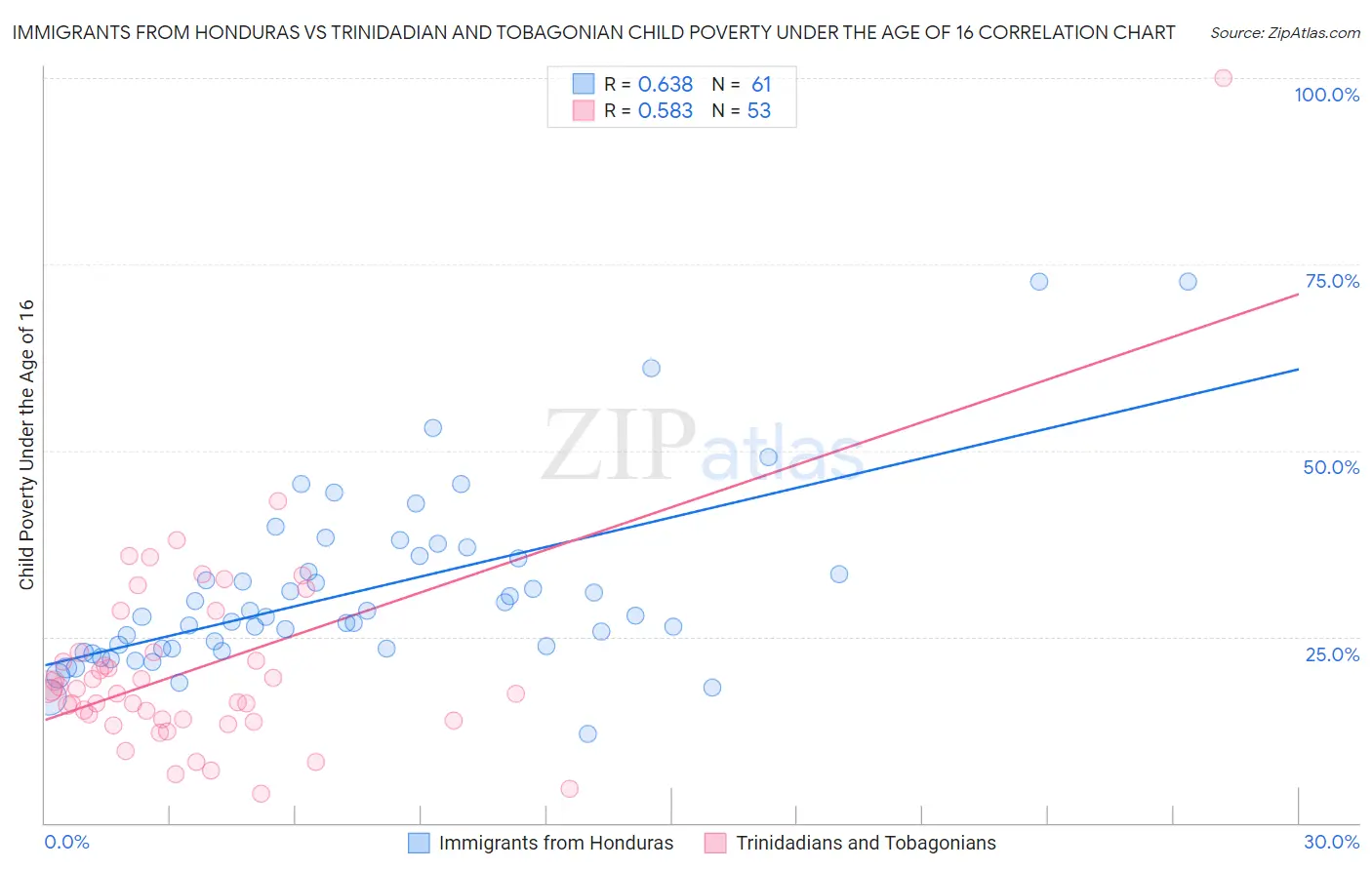 Immigrants from Honduras vs Trinidadian and Tobagonian Child Poverty Under the Age of 16