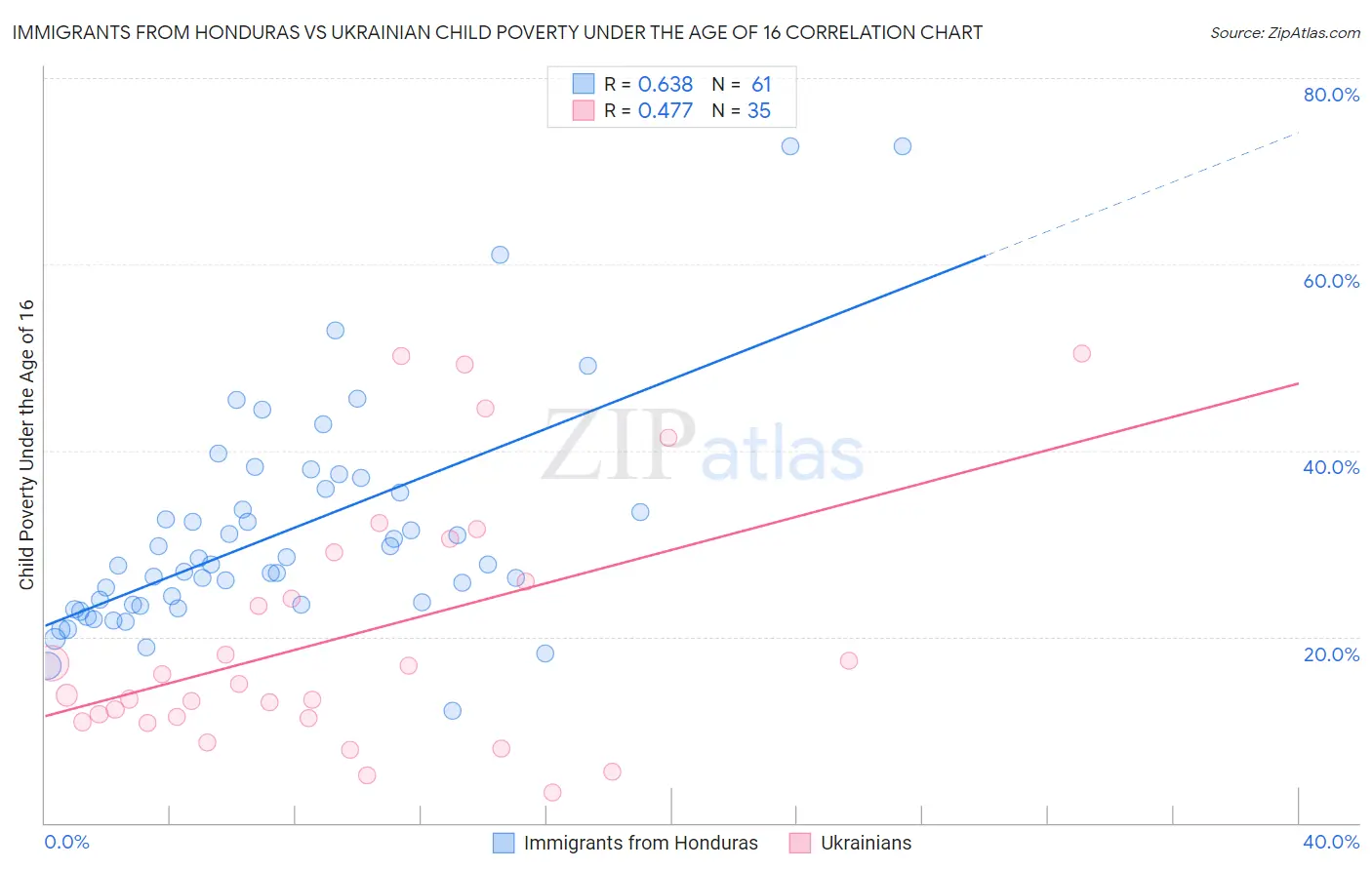 Immigrants from Honduras vs Ukrainian Child Poverty Under the Age of 16