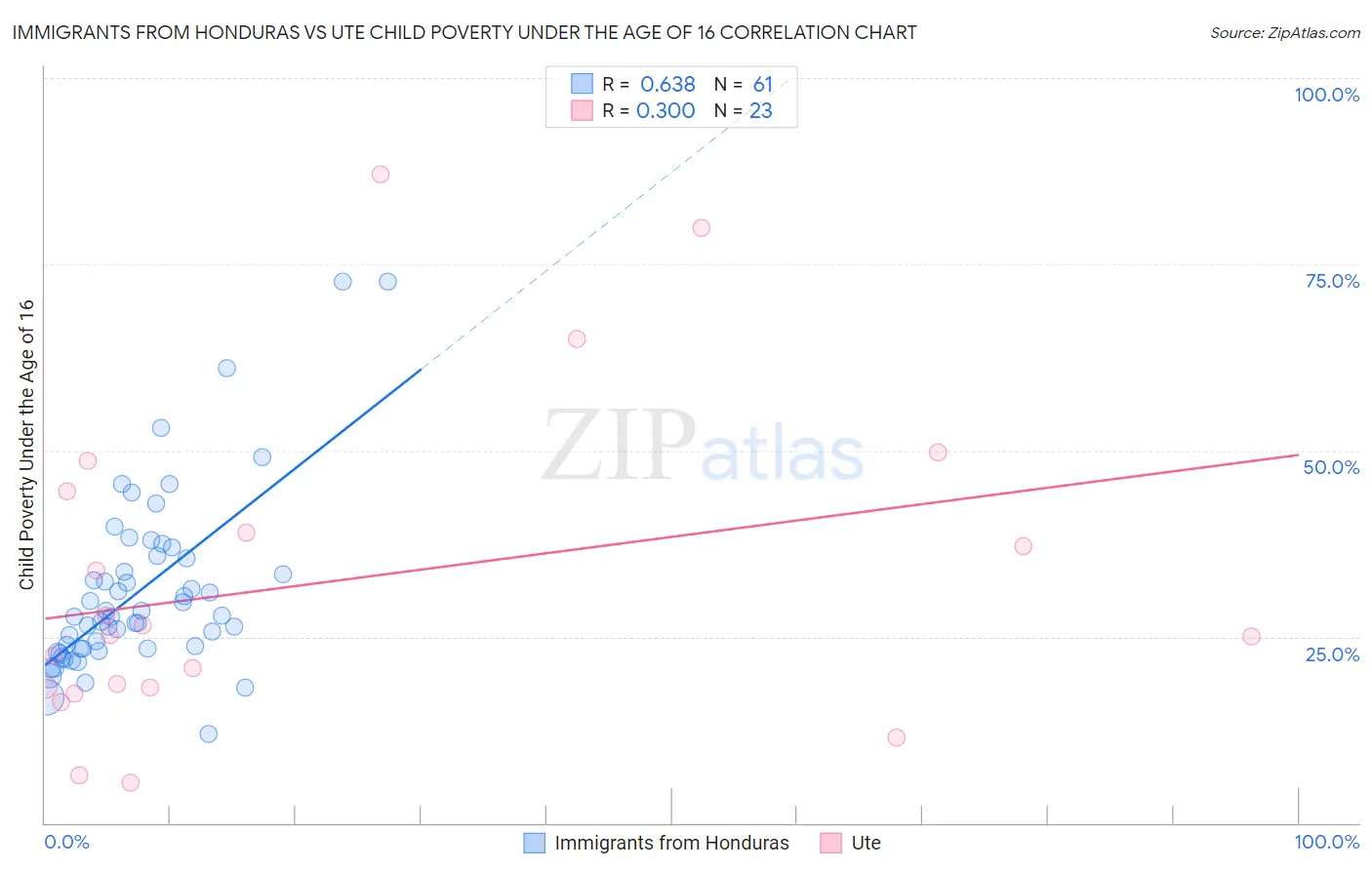 Immigrants from Honduras vs Ute Child Poverty Under the Age of 16