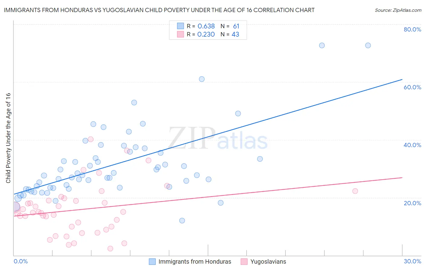 Immigrants from Honduras vs Yugoslavian Child Poverty Under the Age of 16