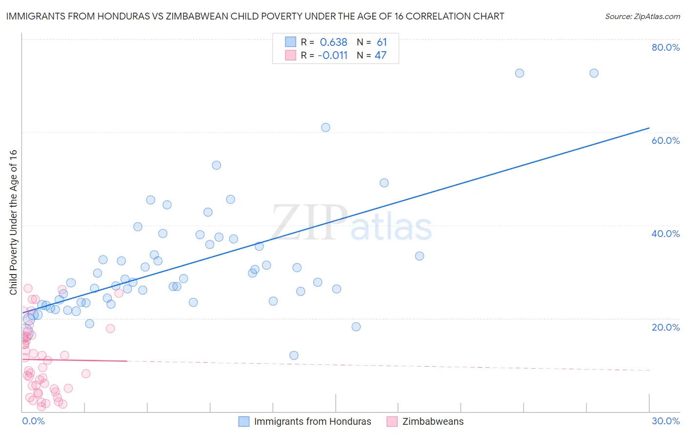 Immigrants from Honduras vs Zimbabwean Child Poverty Under the Age of 16