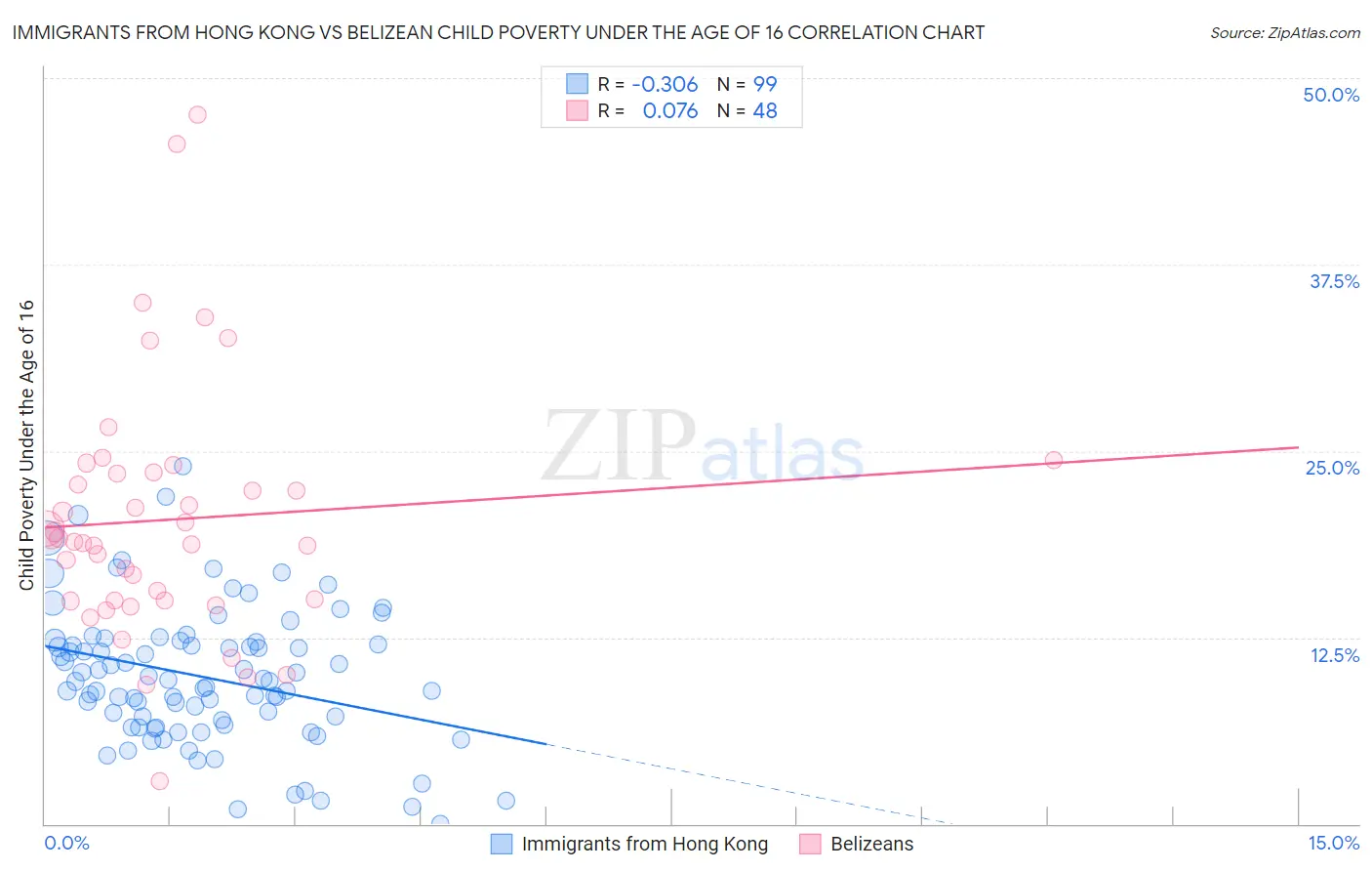 Immigrants from Hong Kong vs Belizean Child Poverty Under the Age of 16