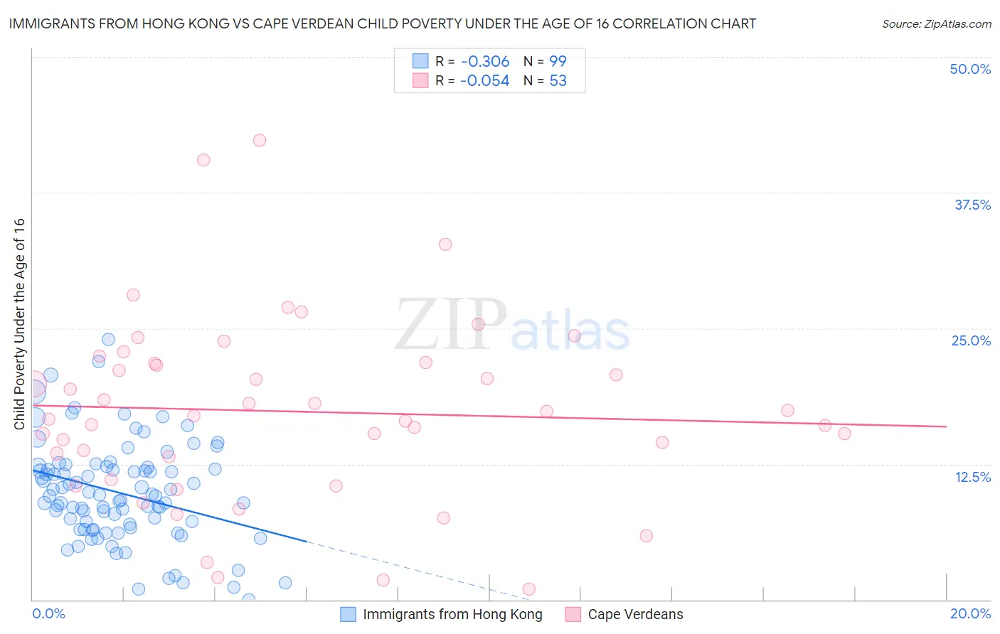 Immigrants from Hong Kong vs Cape Verdean Child Poverty Under the Age of 16