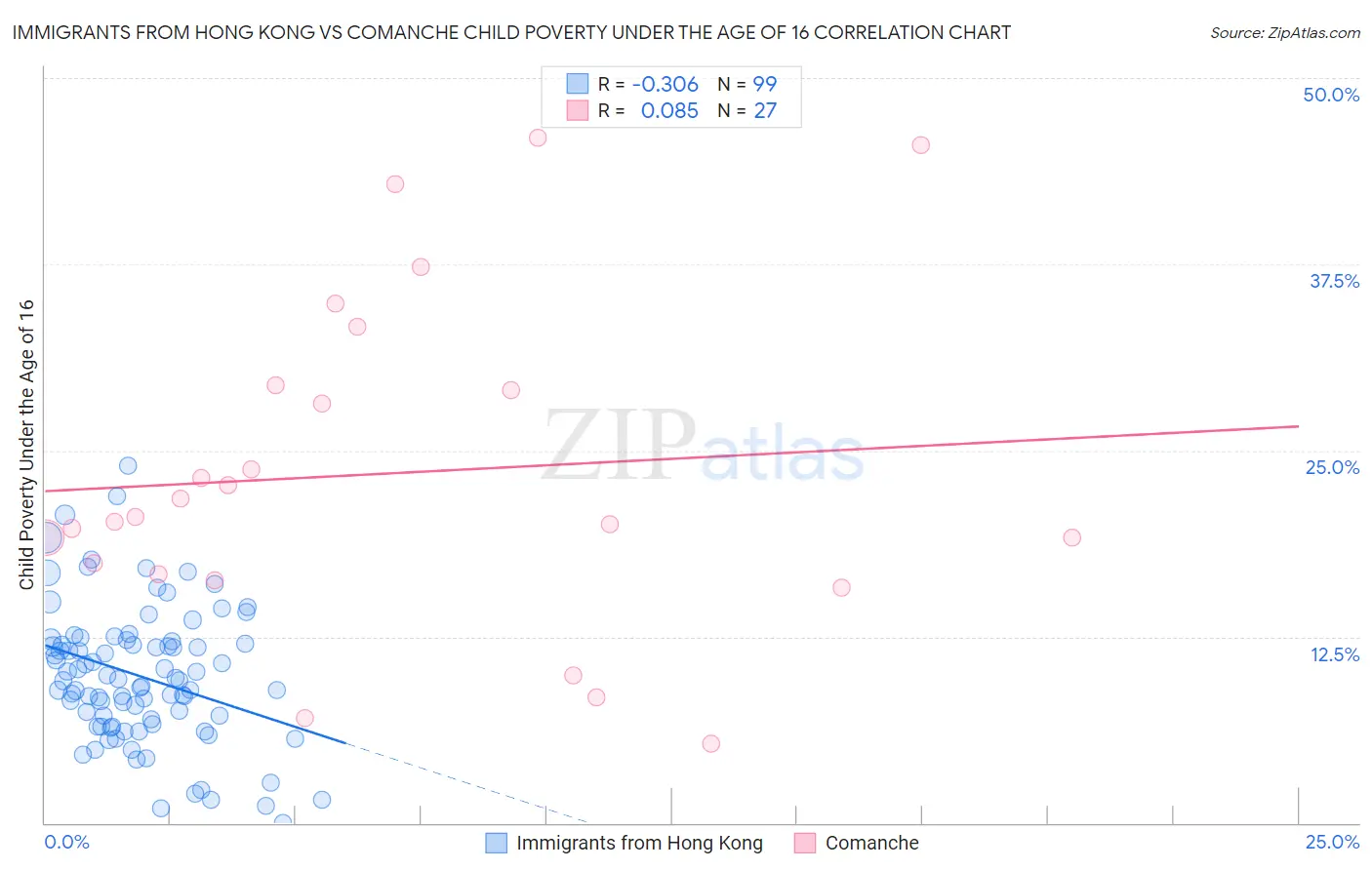 Immigrants from Hong Kong vs Comanche Child Poverty Under the Age of 16
