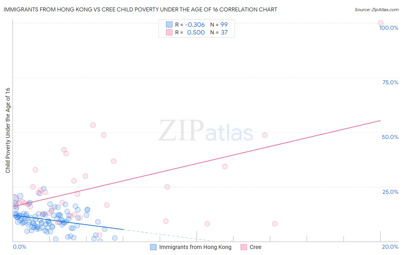 Immigrants from Hong Kong vs Cree Child Poverty Under the Age of 16