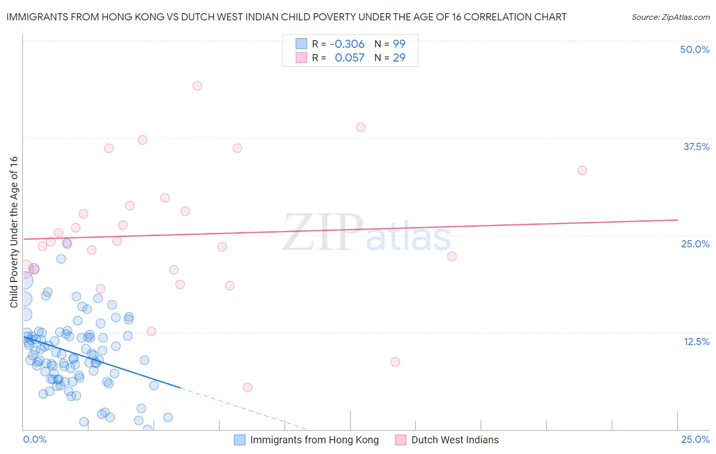 Immigrants from Hong Kong vs Dutch West Indian Child Poverty Under the Age of 16