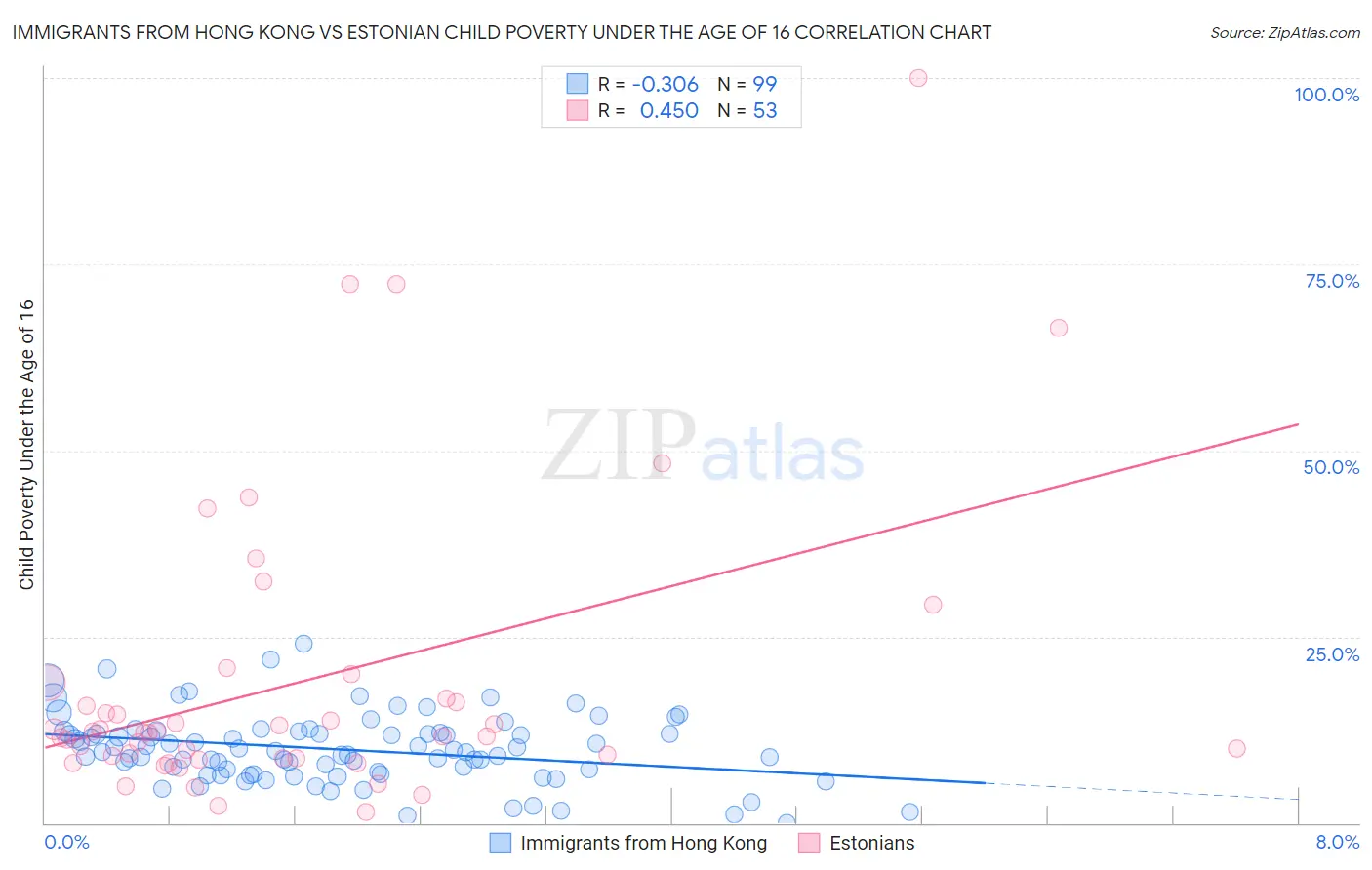 Immigrants from Hong Kong vs Estonian Child Poverty Under the Age of 16