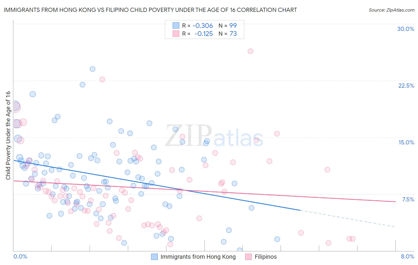 Immigrants from Hong Kong vs Filipino Child Poverty Under the Age of 16