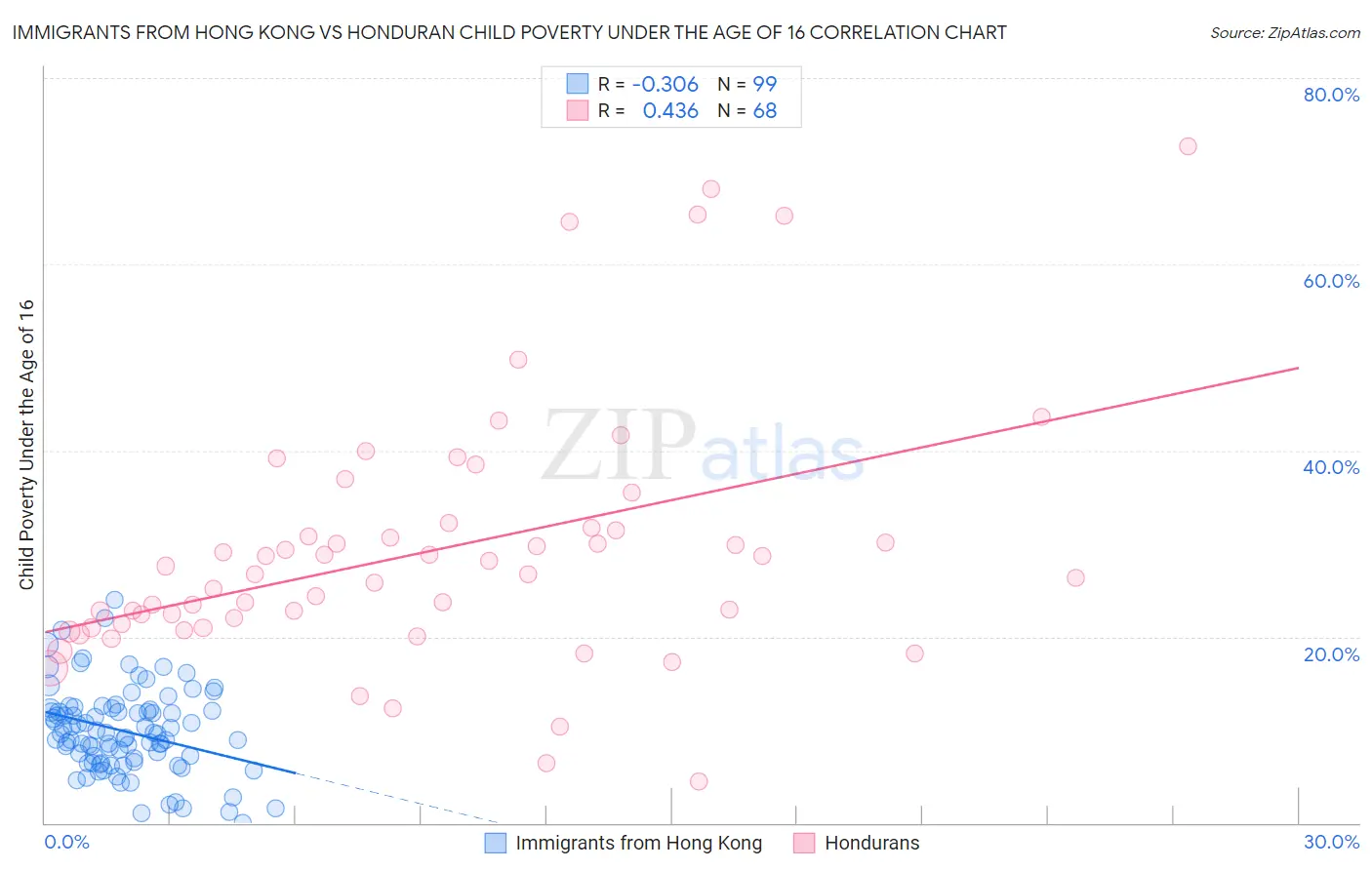 Immigrants from Hong Kong vs Honduran Child Poverty Under the Age of 16