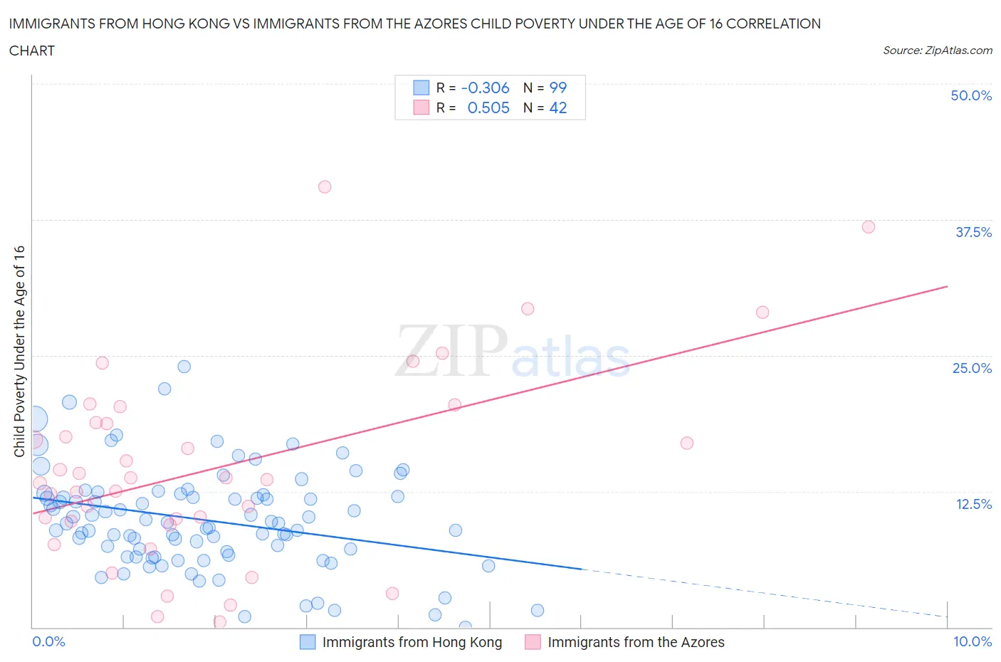 Immigrants from Hong Kong vs Immigrants from the Azores Child Poverty Under the Age of 16