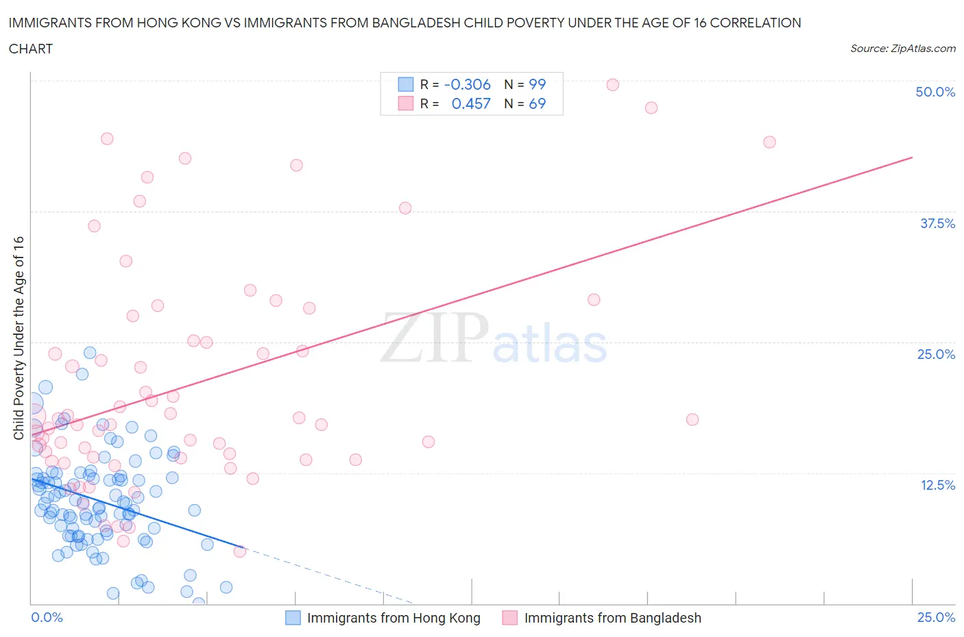 Immigrants from Hong Kong vs Immigrants from Bangladesh Child Poverty Under the Age of 16