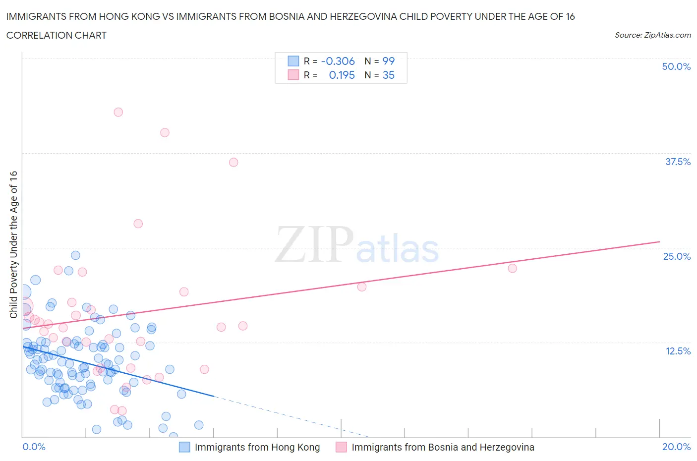 Immigrants from Hong Kong vs Immigrants from Bosnia and Herzegovina Child Poverty Under the Age of 16