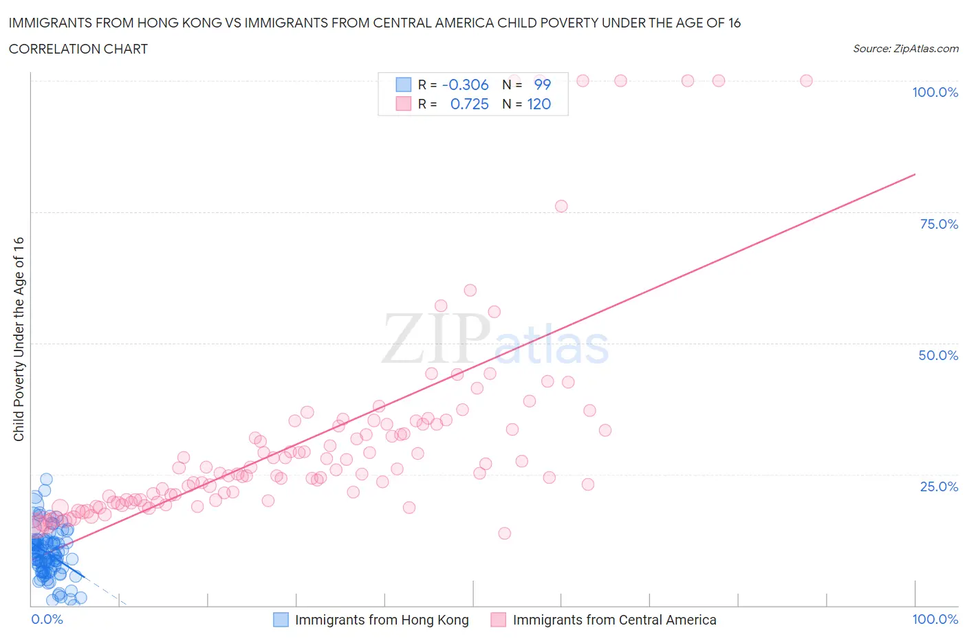 Immigrants from Hong Kong vs Immigrants from Central America Child Poverty Under the Age of 16