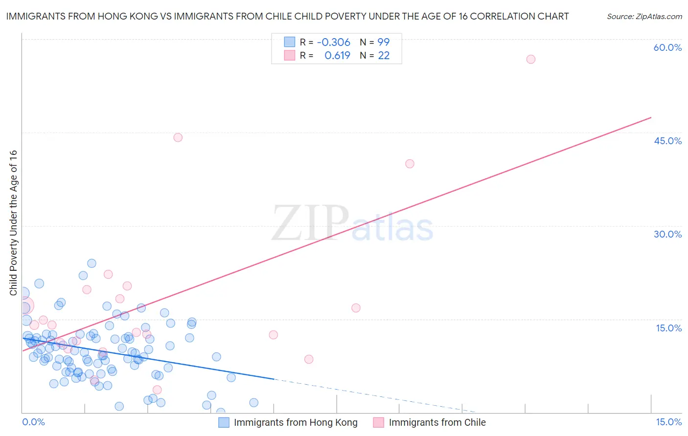 Immigrants from Hong Kong vs Immigrants from Chile Child Poverty Under the Age of 16
