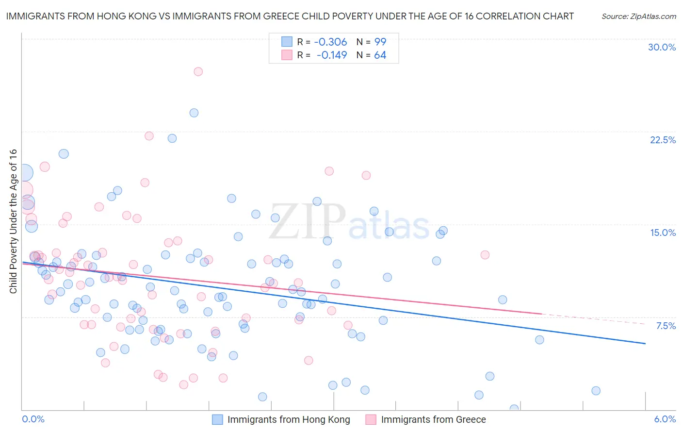 Immigrants from Hong Kong vs Immigrants from Greece Child Poverty Under the Age of 16