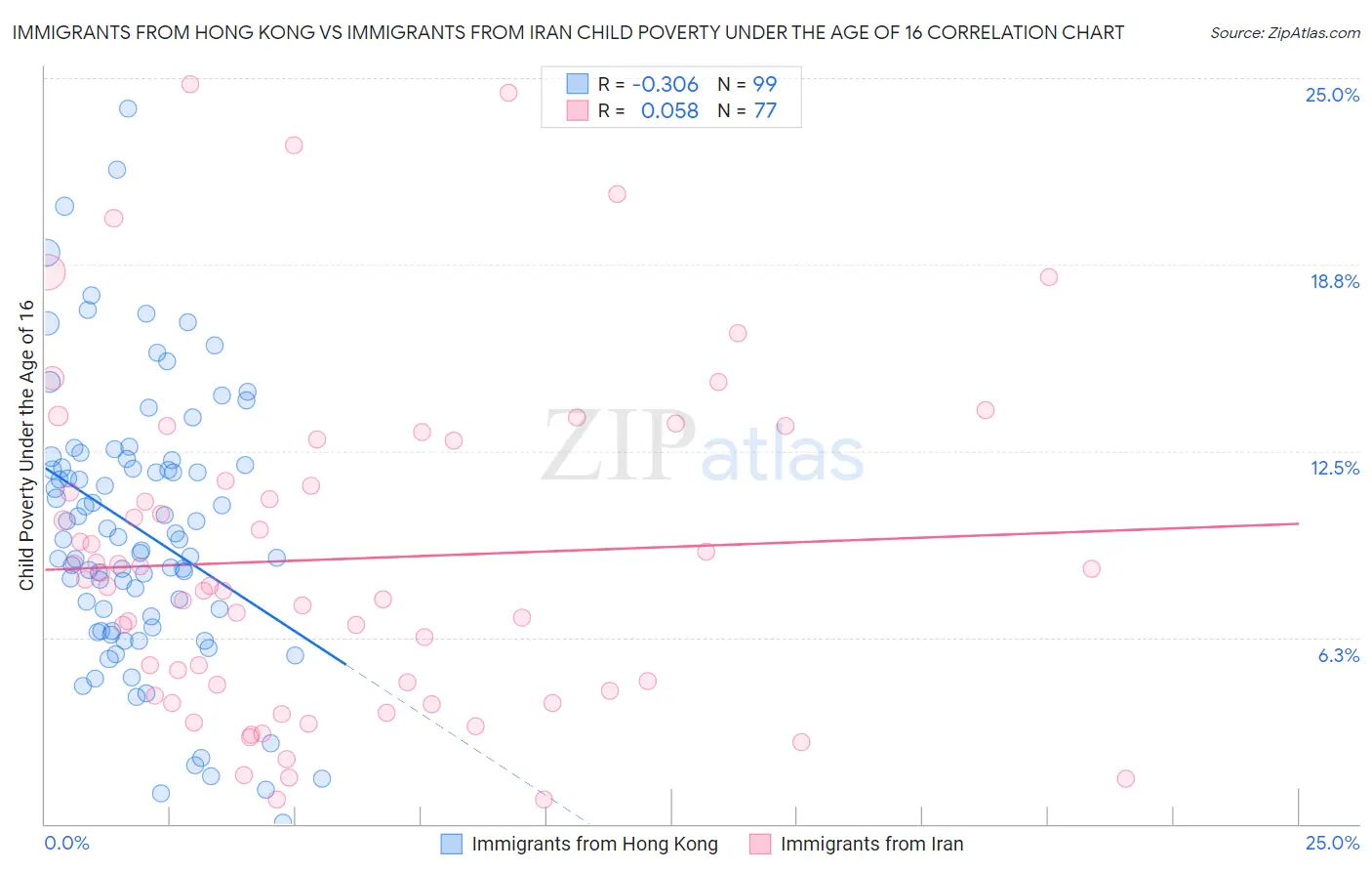 Immigrants from Hong Kong vs Immigrants from Iran Child Poverty Under the Age of 16