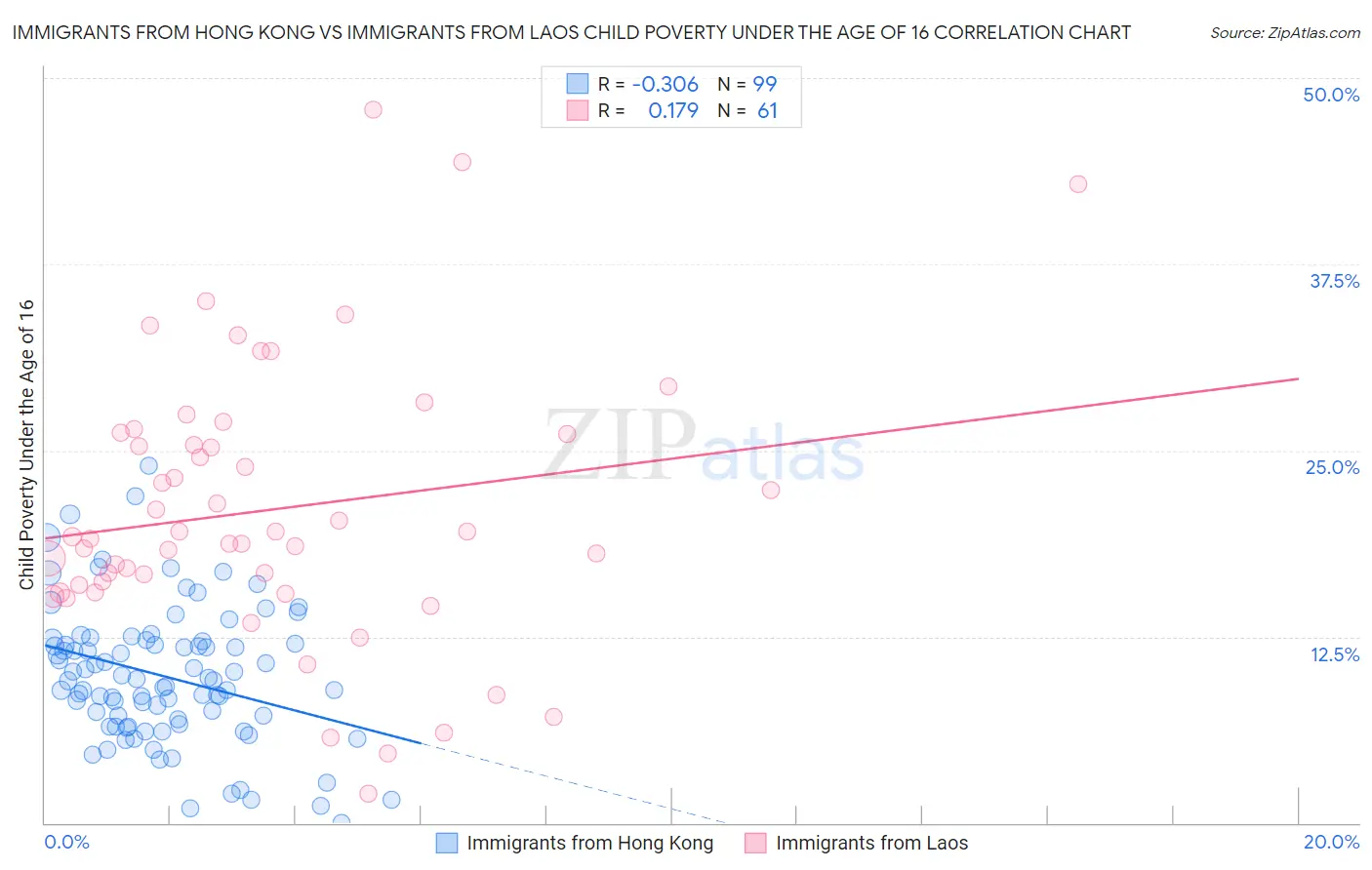 Immigrants from Hong Kong vs Immigrants from Laos Child Poverty Under the Age of 16