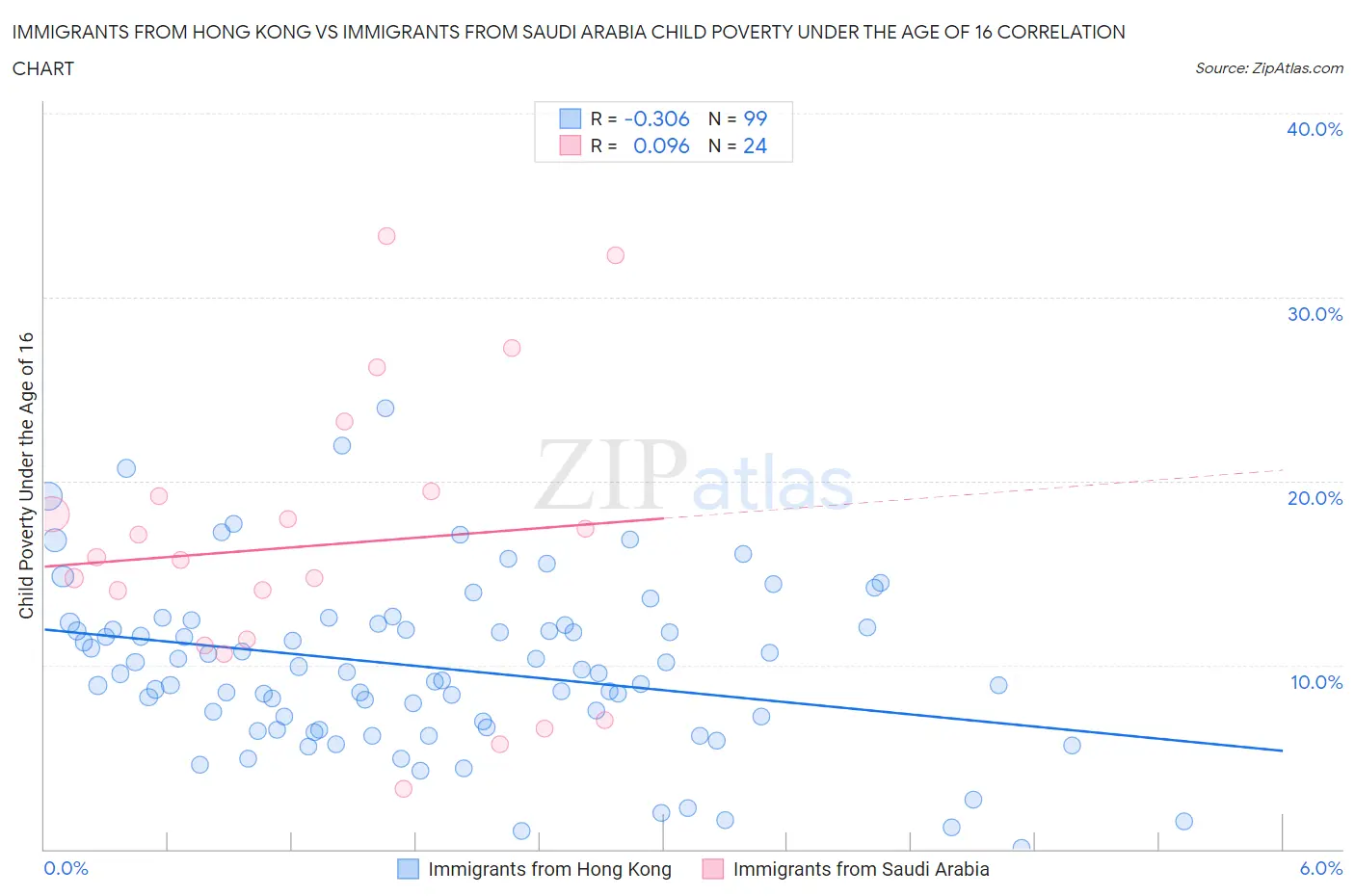 Immigrants from Hong Kong vs Immigrants from Saudi Arabia Child Poverty Under the Age of 16