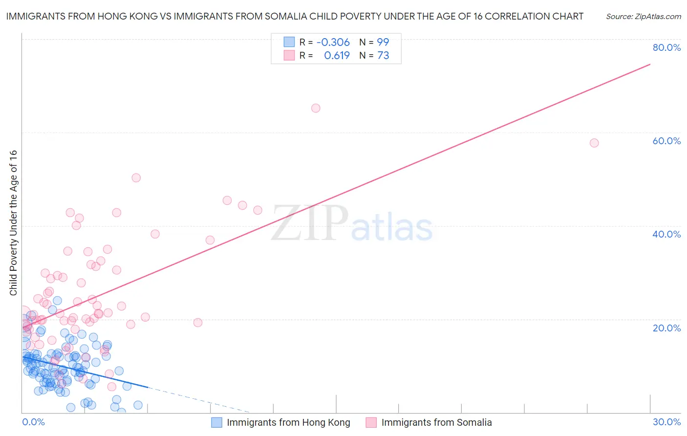 Immigrants from Hong Kong vs Immigrants from Somalia Child Poverty Under the Age of 16
