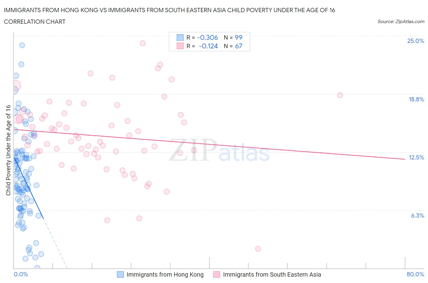 Immigrants from Hong Kong vs Immigrants from South Eastern Asia Child Poverty Under the Age of 16