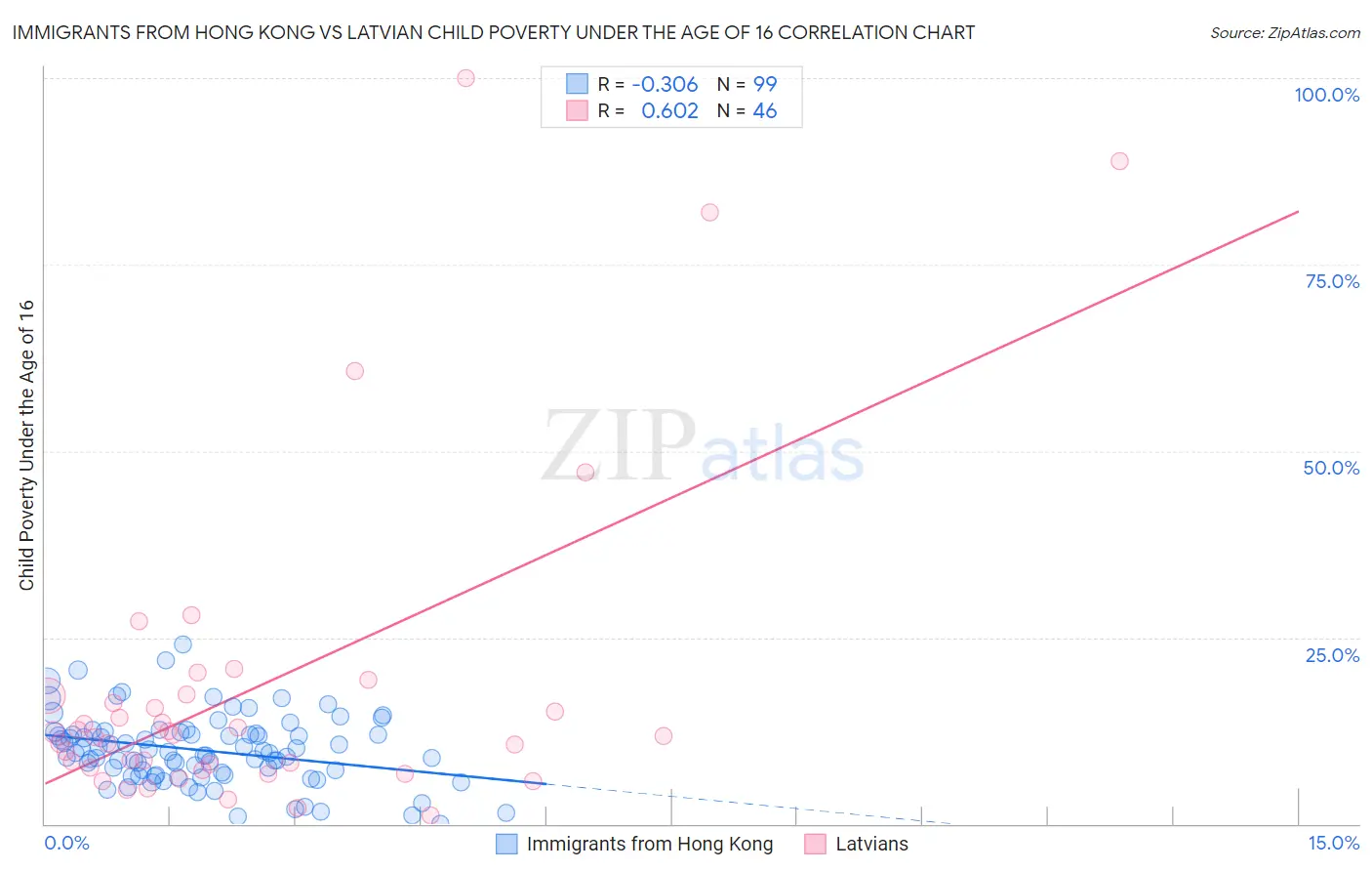 Immigrants from Hong Kong vs Latvian Child Poverty Under the Age of 16
