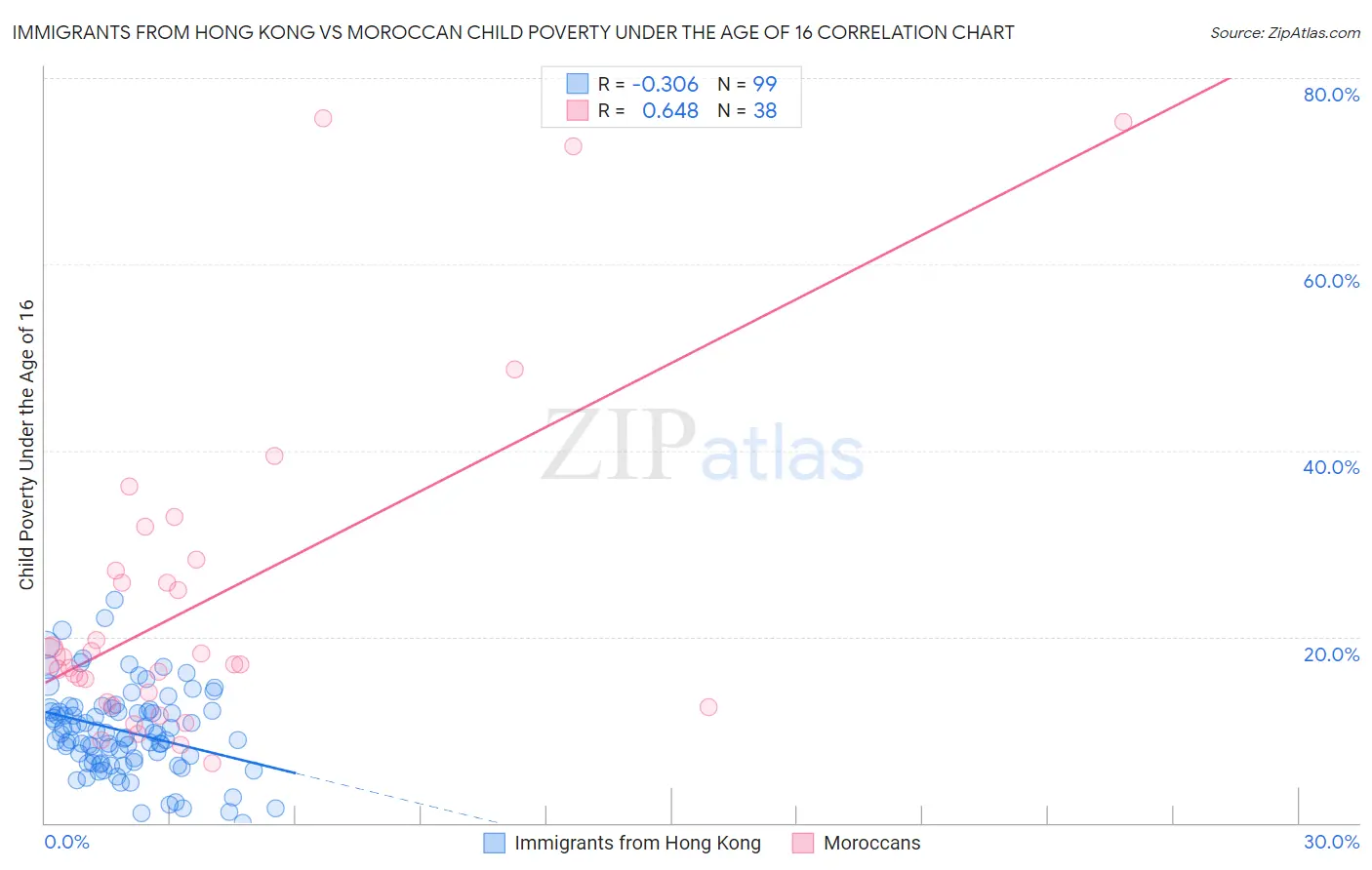 Immigrants from Hong Kong vs Moroccan Child Poverty Under the Age of 16