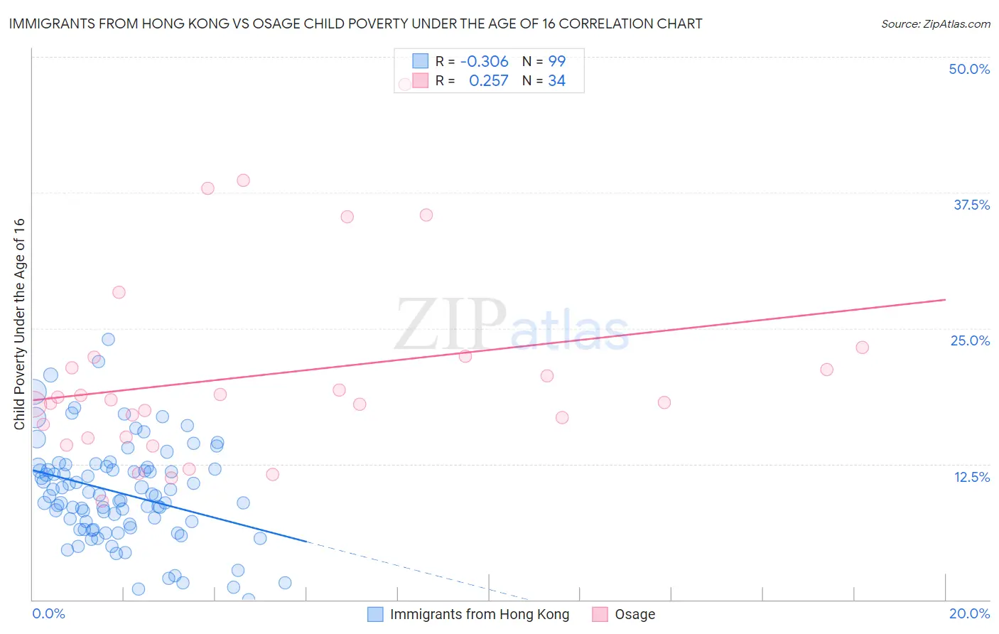 Immigrants from Hong Kong vs Osage Child Poverty Under the Age of 16