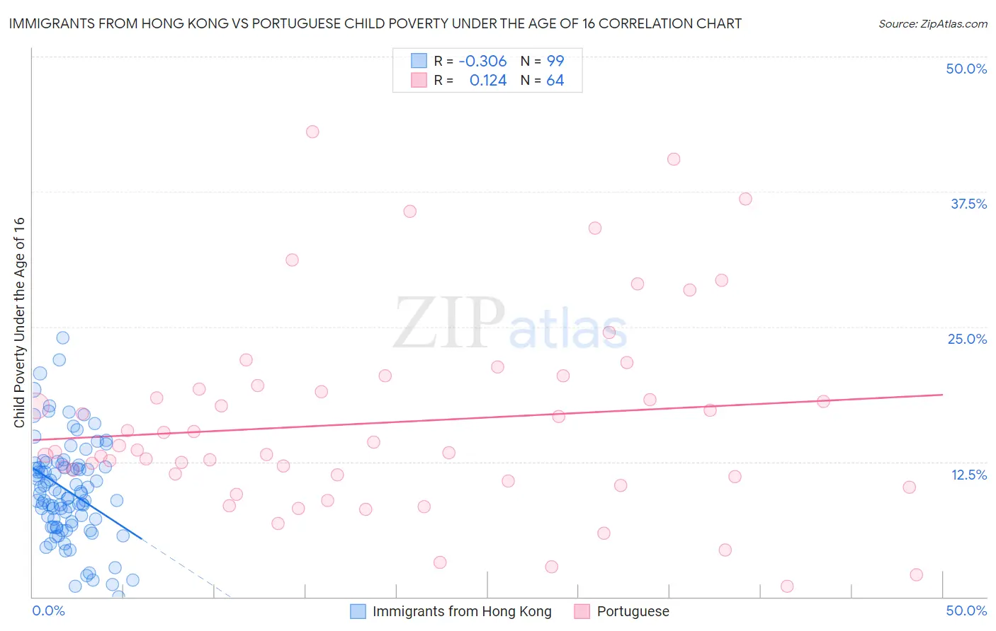 Immigrants from Hong Kong vs Portuguese Child Poverty Under the Age of 16